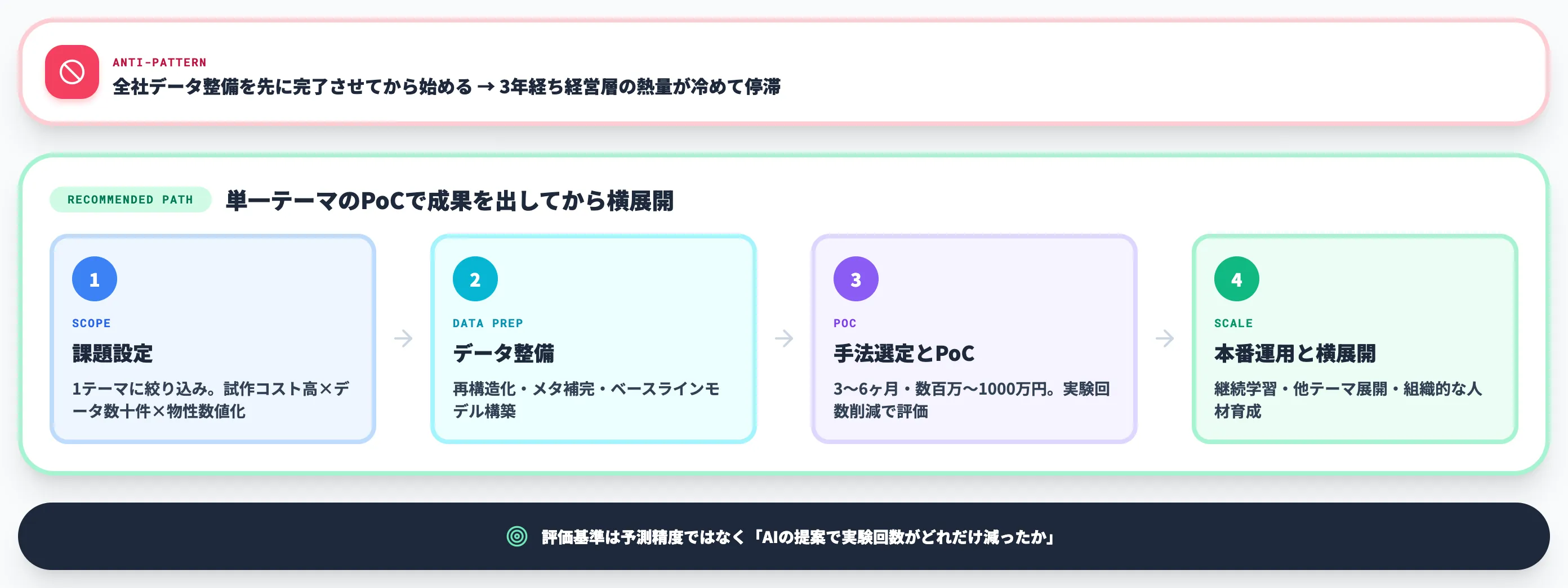 スモールスタートで始めるマテリアルズインフォマティクス導入ステップ
