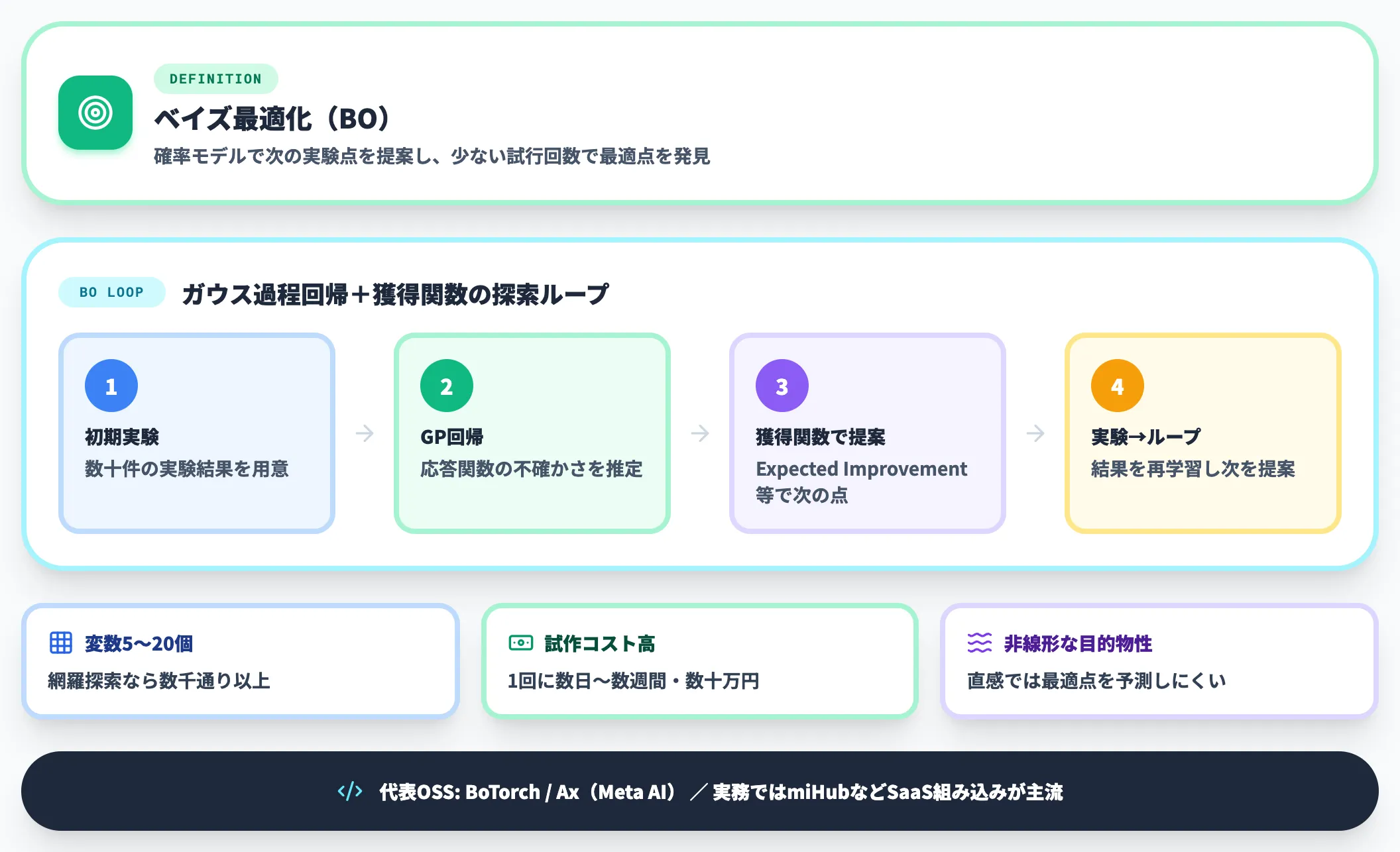 ベイズ最適化