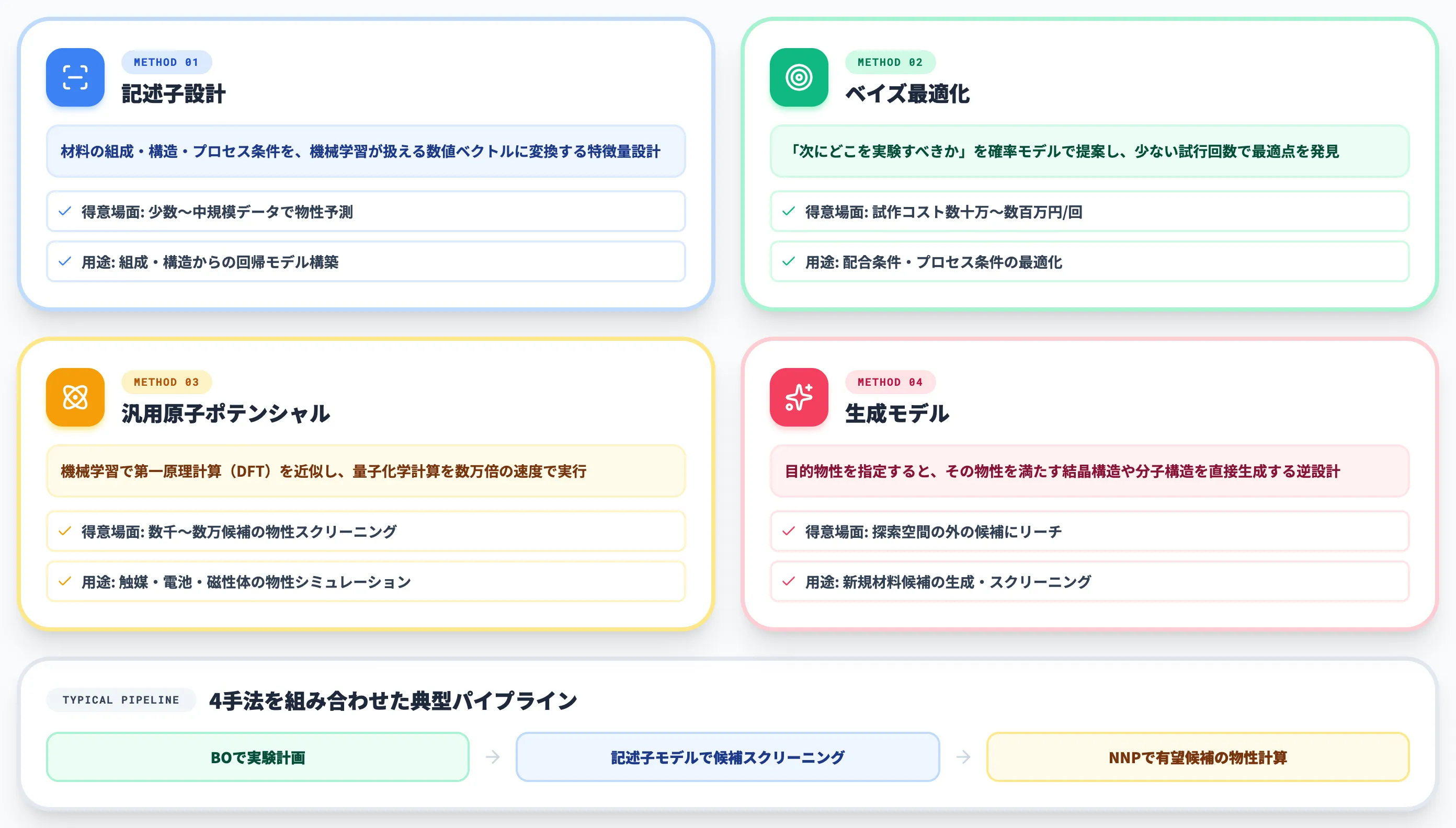 マテリアルズインフォマティクスで使われる主な手法