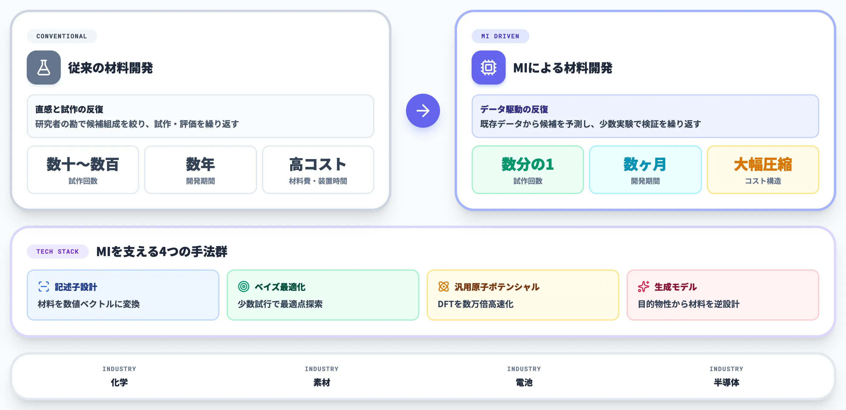 マテリアルズインフォマティクスとは