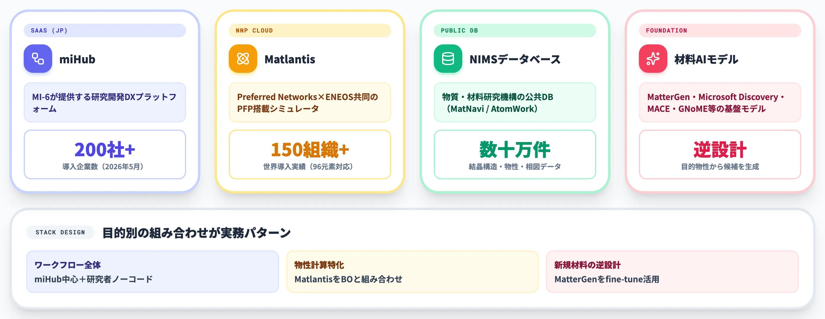 マテリアルズインフォマティクスの主要プラットフォームと基盤モデル動向