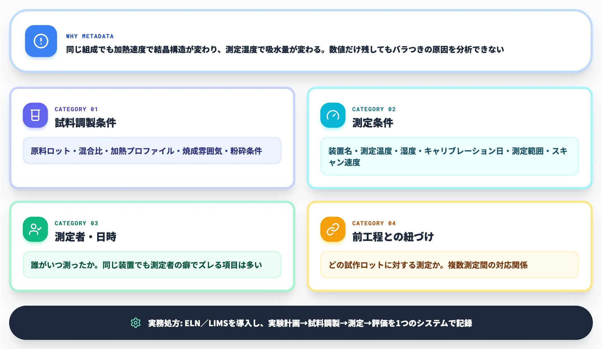 メタデータと測定条件の一元化