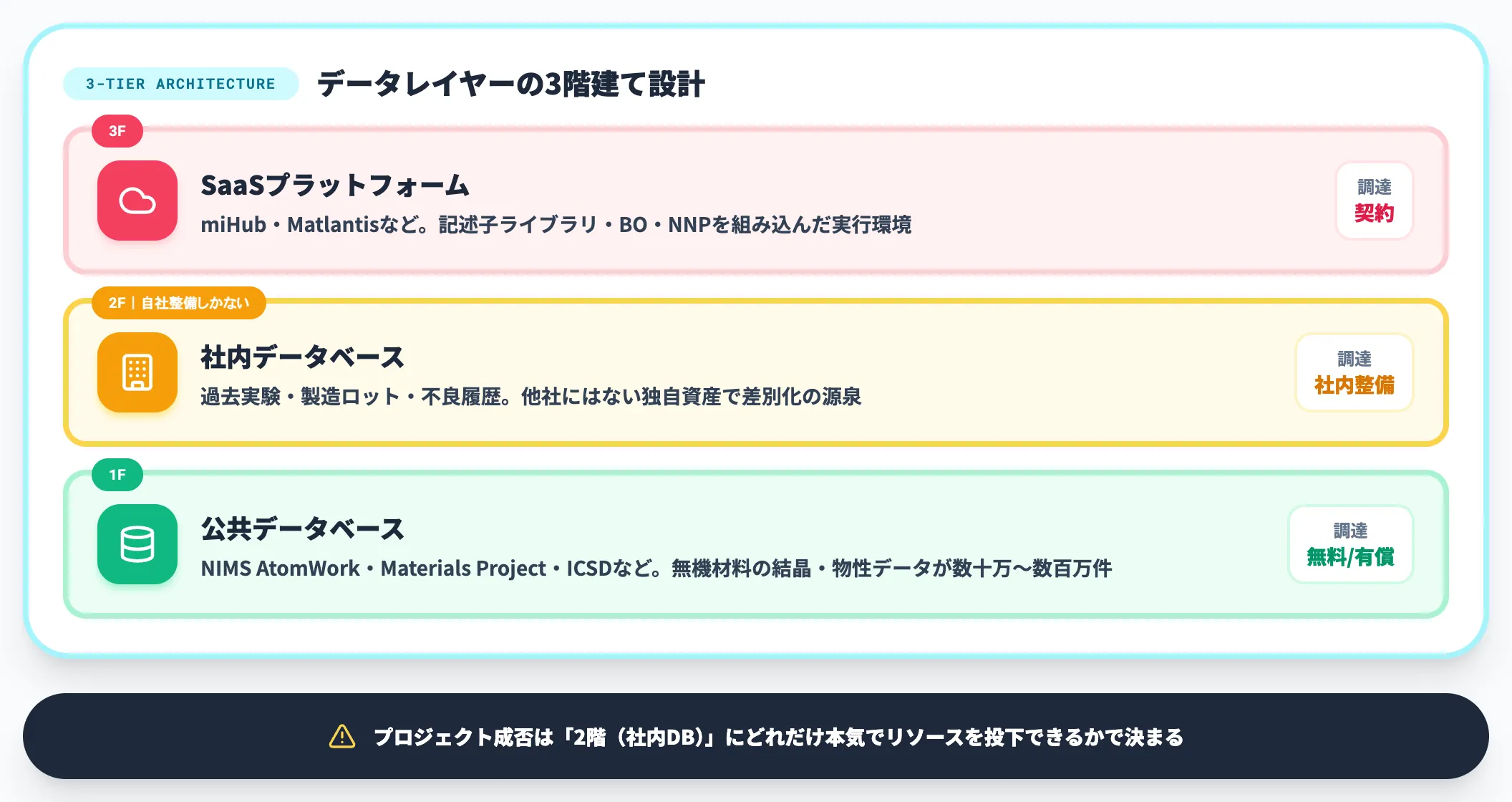公共DB 社内DB SaaSの3階建て運用