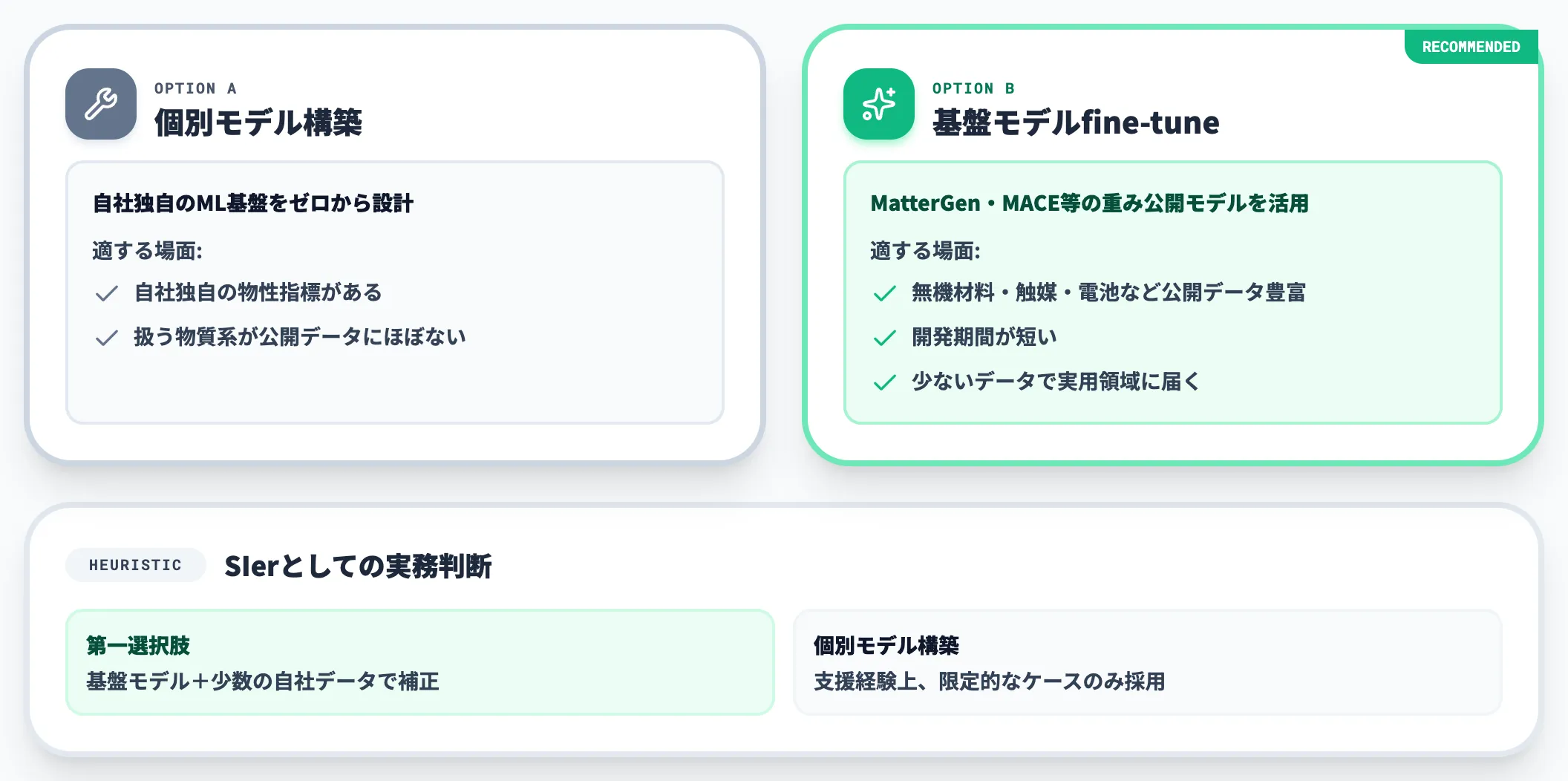 基盤モデルfine-tuneか個別モデル構築か