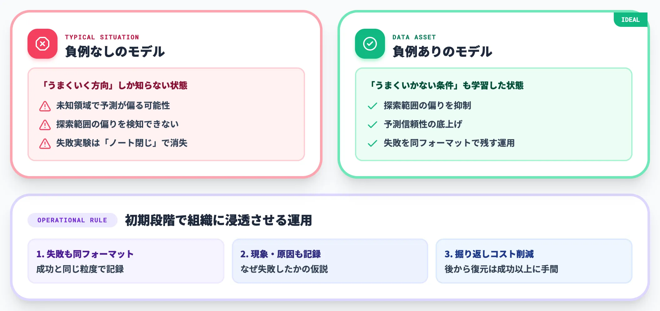 失敗実験の資産化