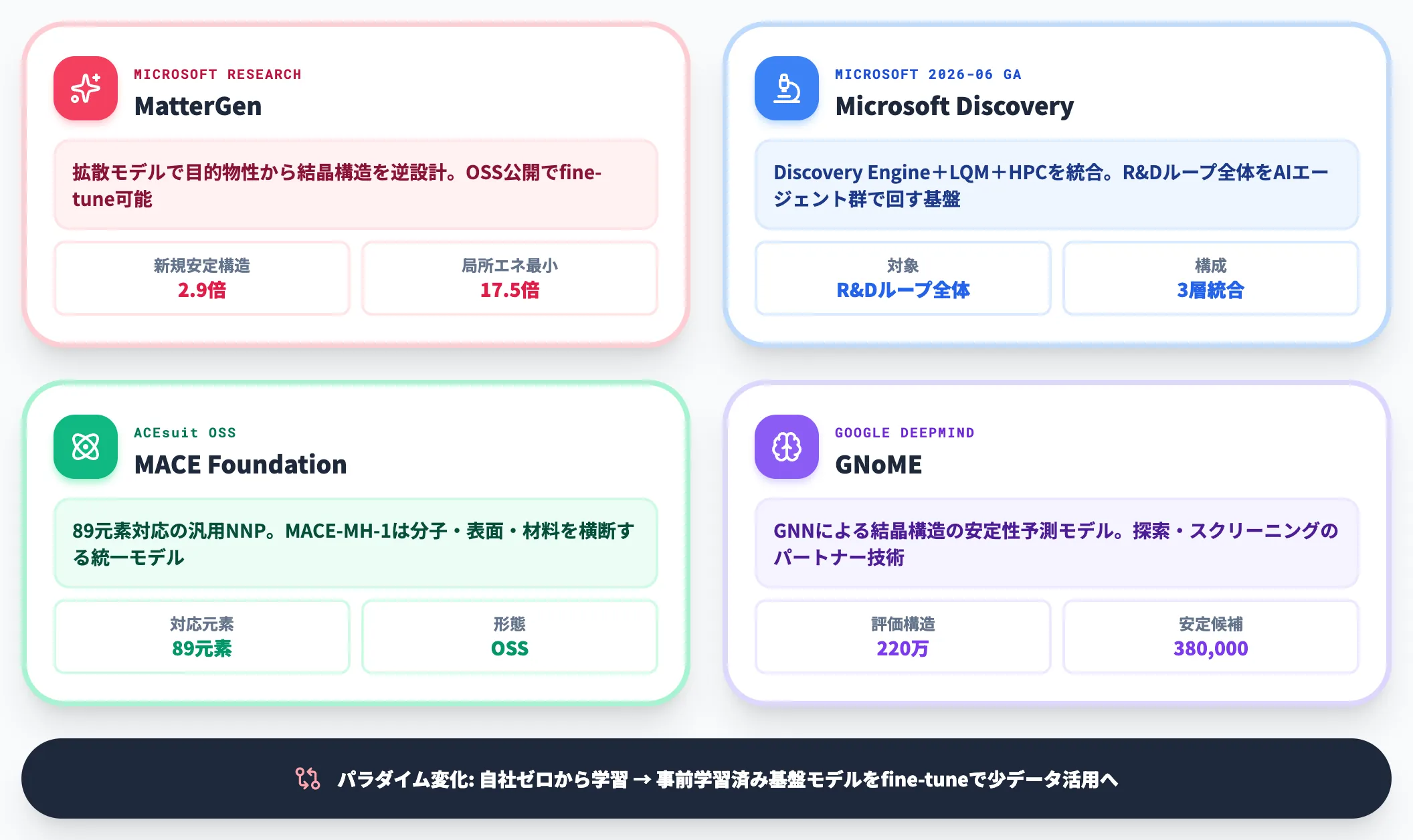 材料AIモデル R D基盤の動向
