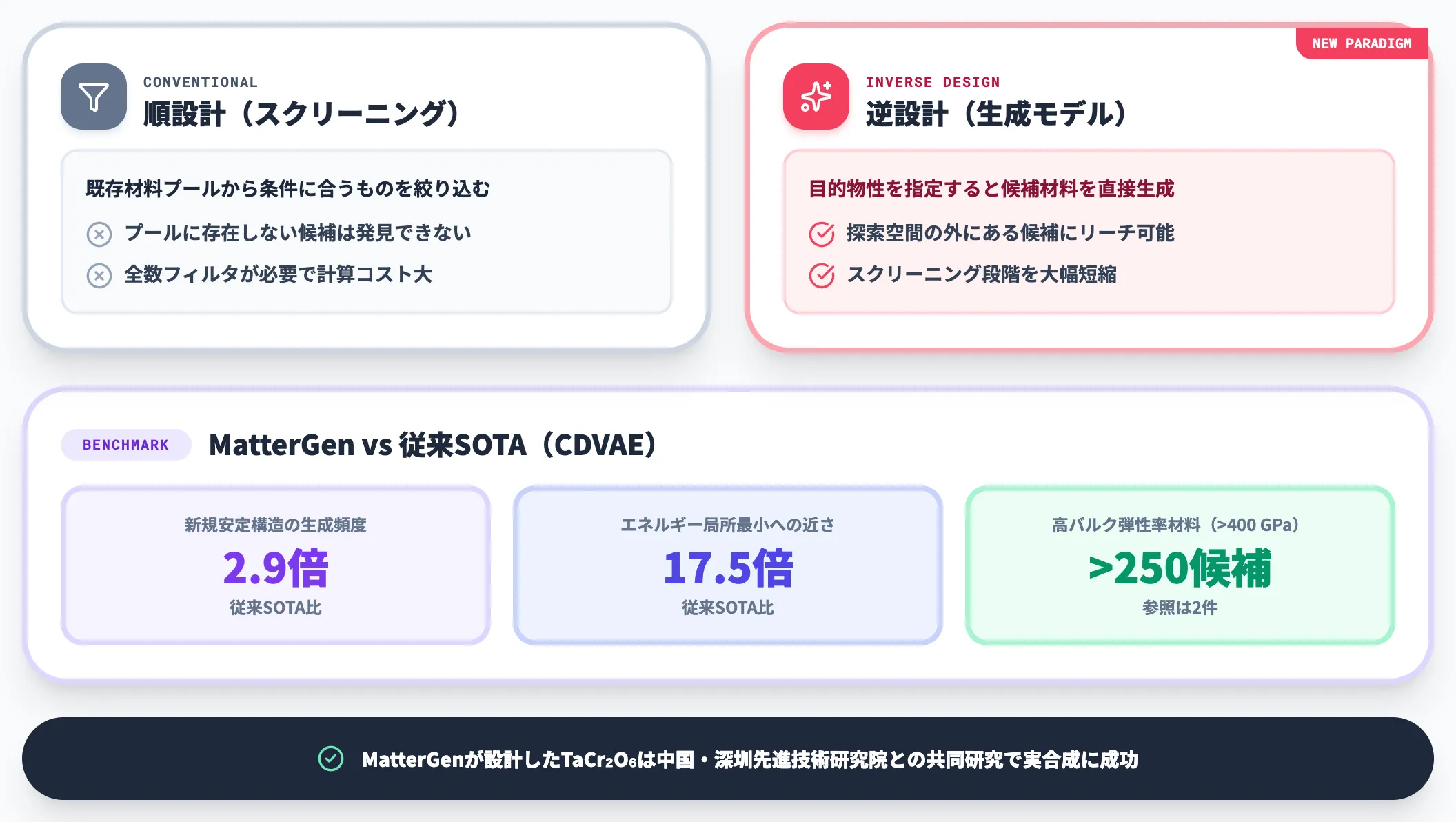 生成モデル
