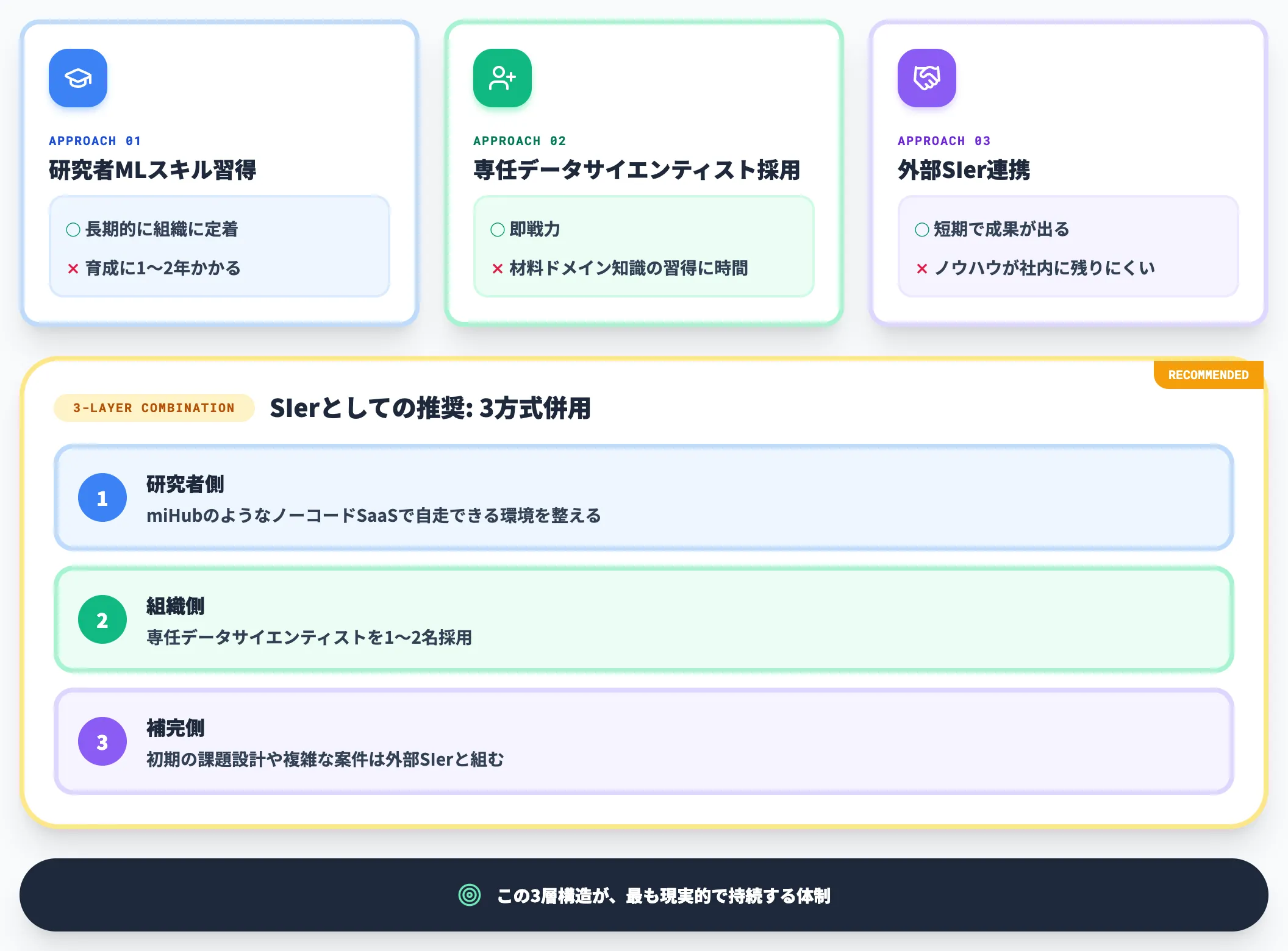 研究者育成 専任採用 外部SIer連携の使い分け