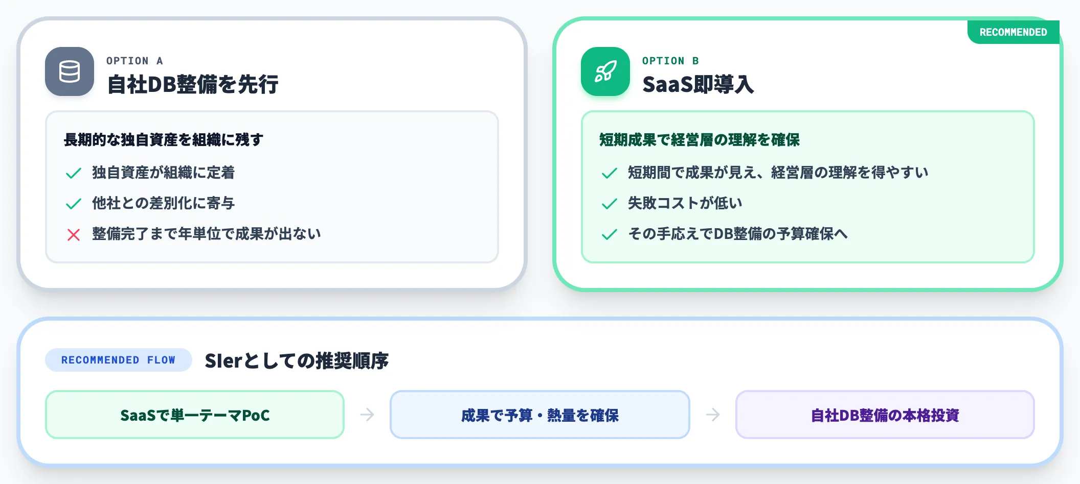 自社DB整備を先行するかSaaS即導入か