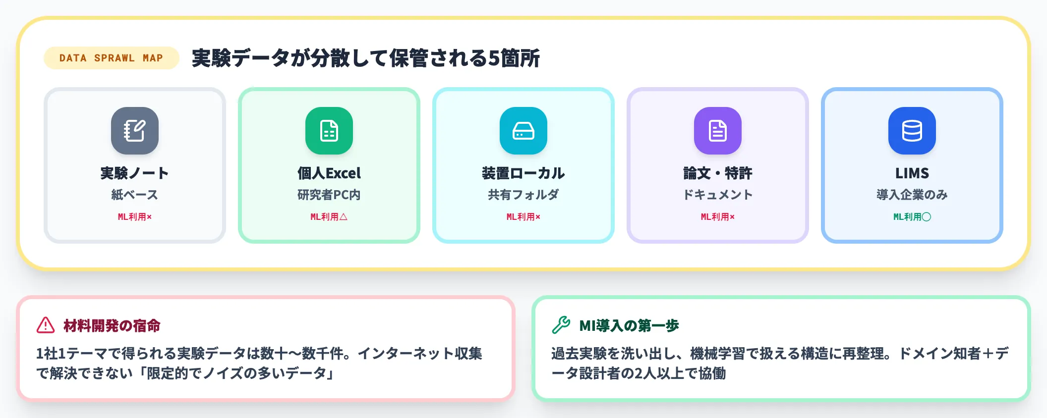 過去実験データが紙 Excelに散在する現実