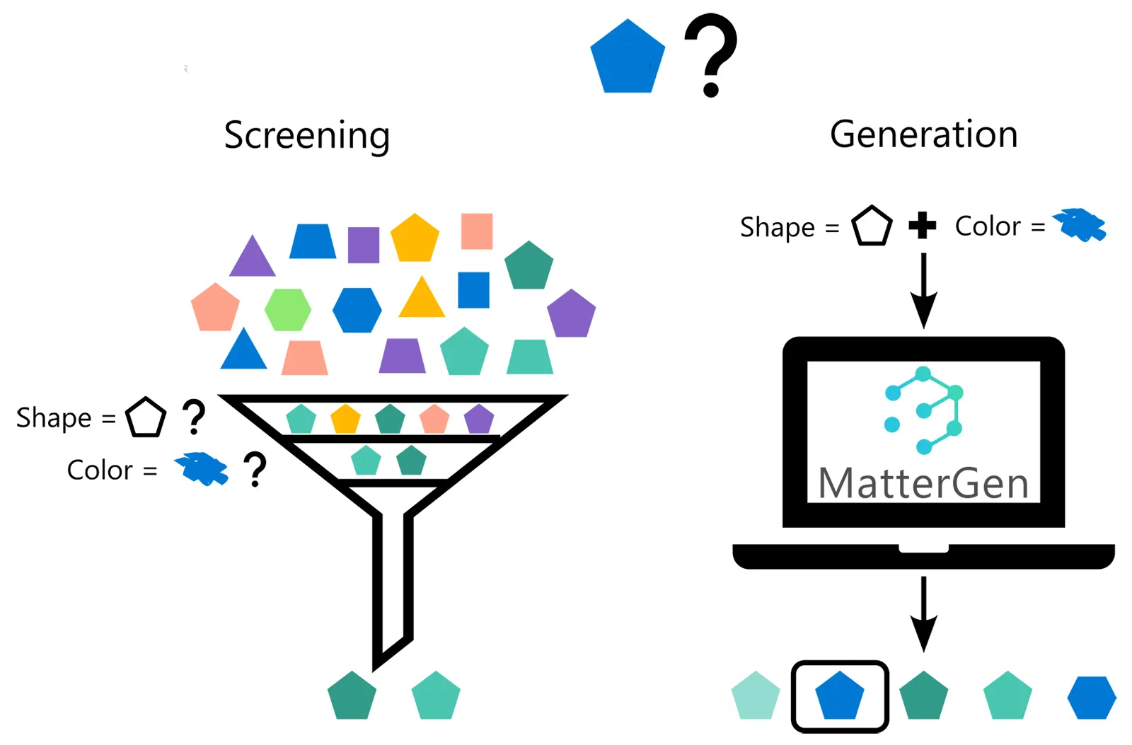 MatterGenが示すスクリーニング型と生成型の違い
