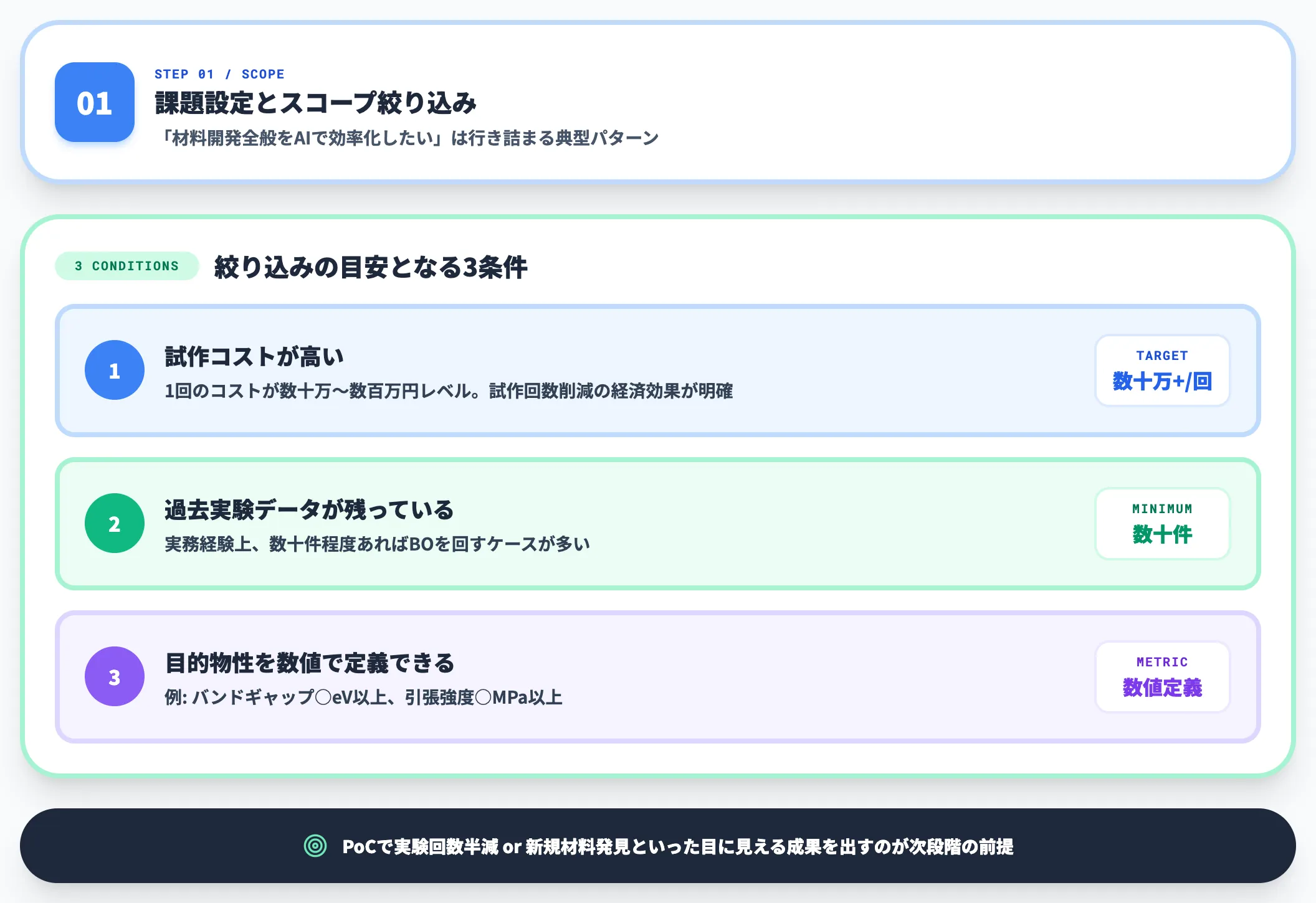 Step 1 課題設定とスコープ絞り込み