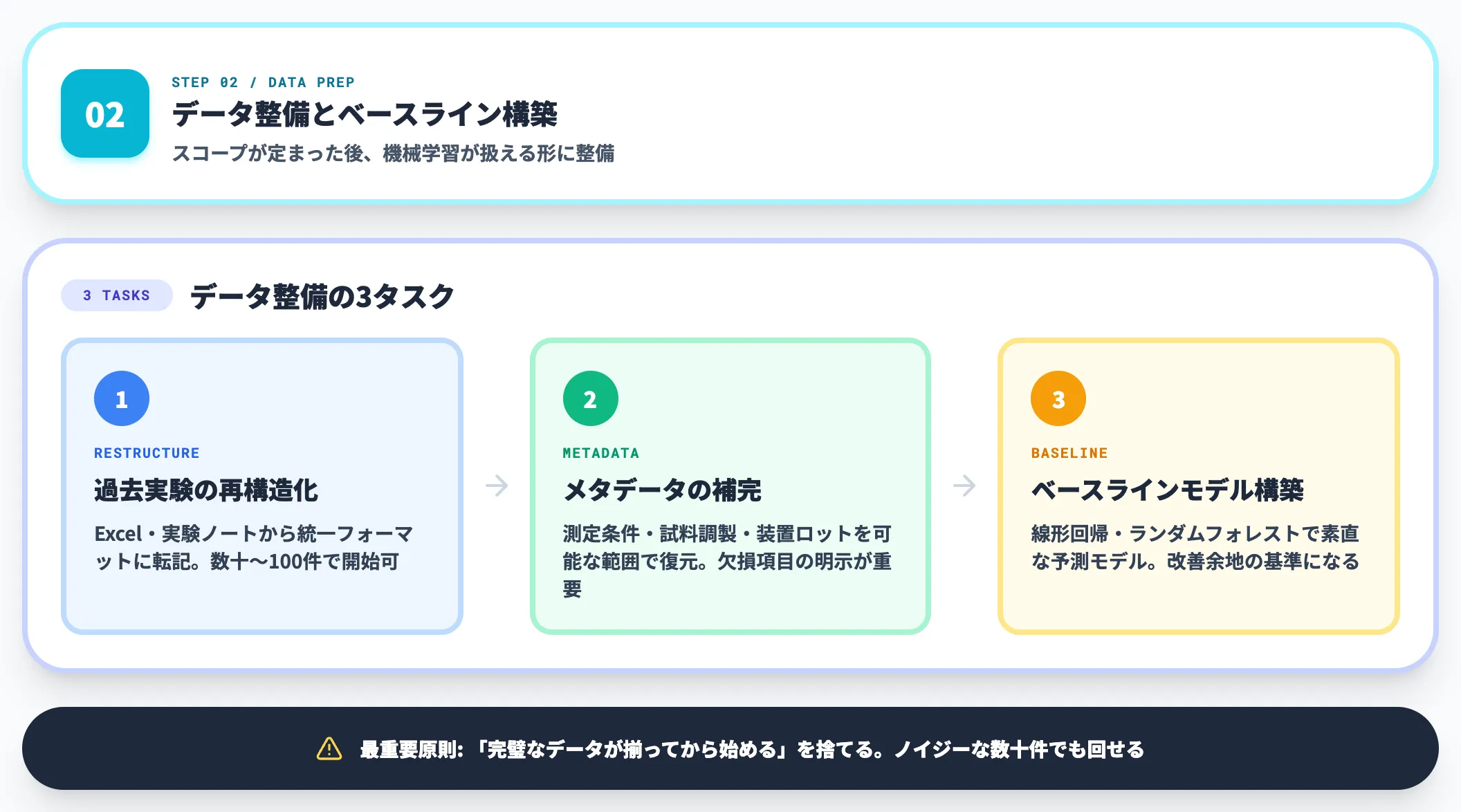 Step 2 データ整備とベースライン構築