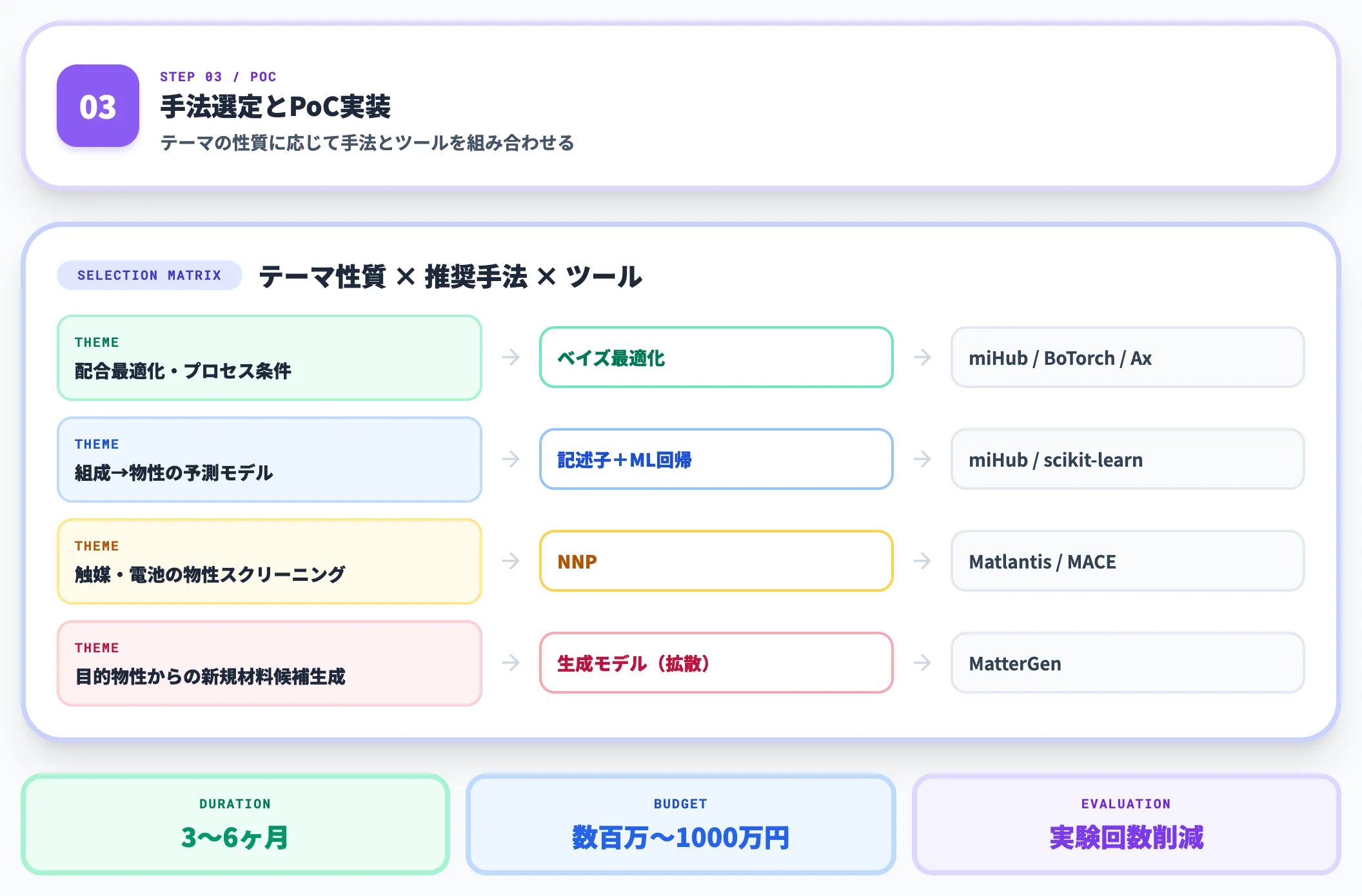Step 3 手法選定とPoC実装