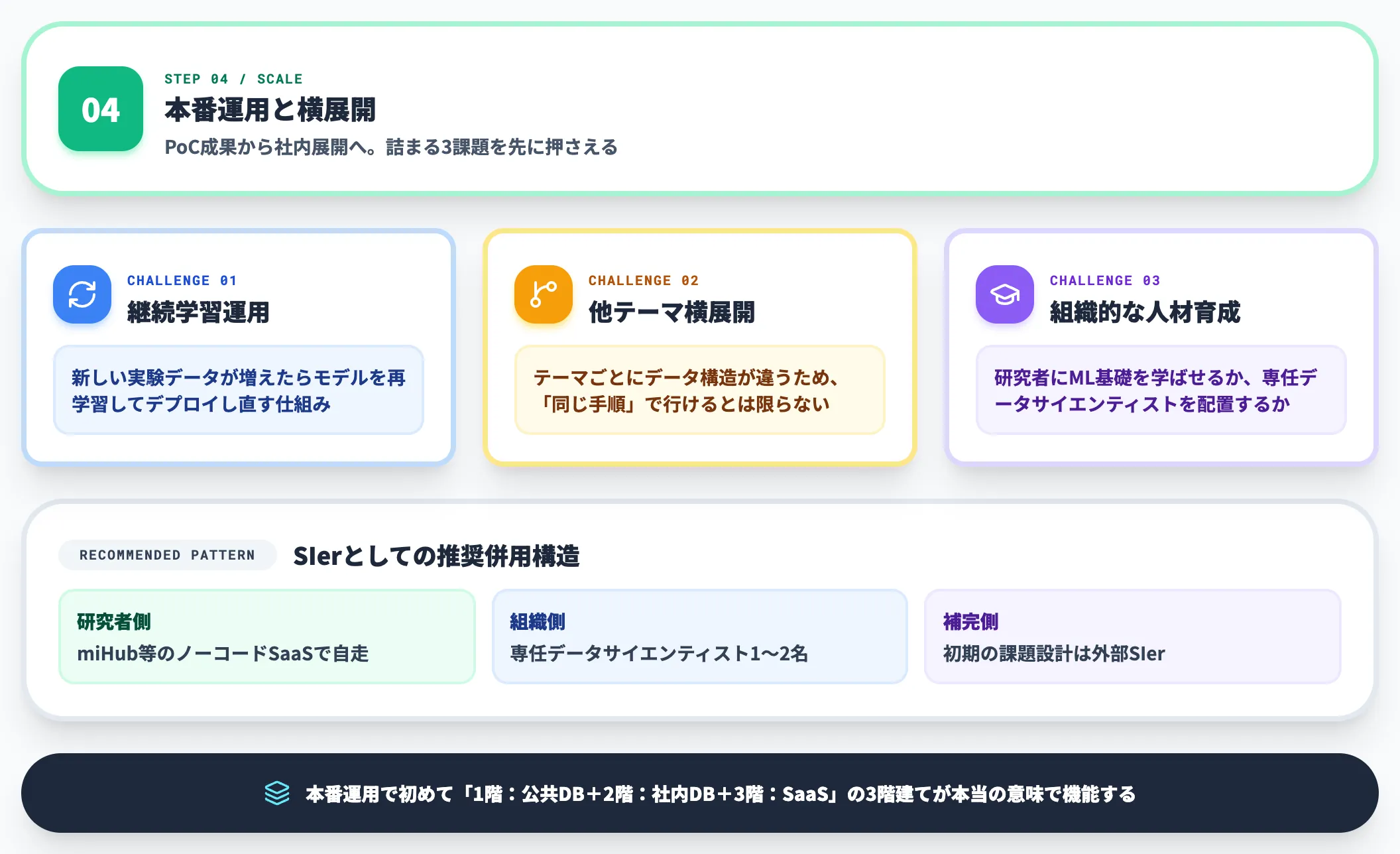 Step 4 本番運用と横展開
