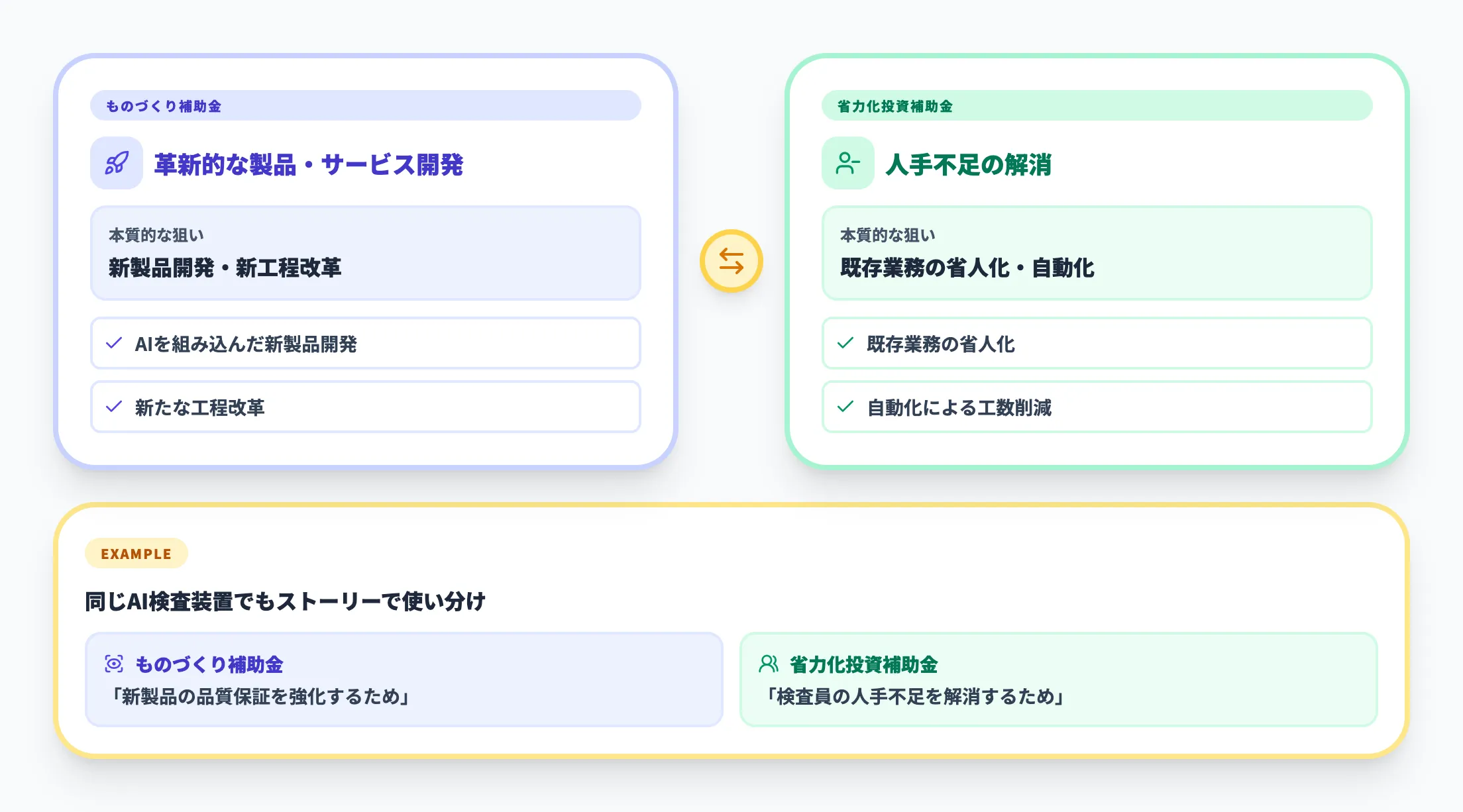 ものづくり補助金vs省力化投資補助金の使い分け