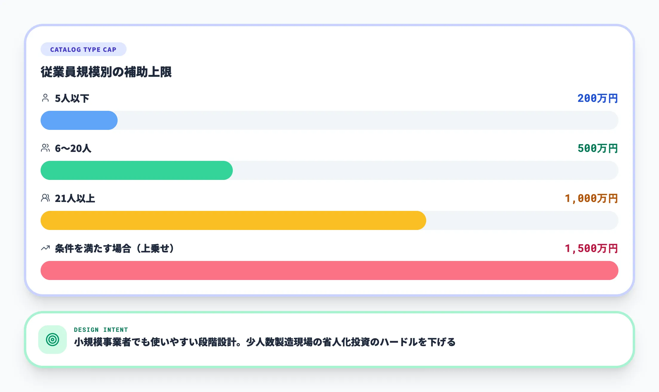 カタログ型の従業員規模別上限