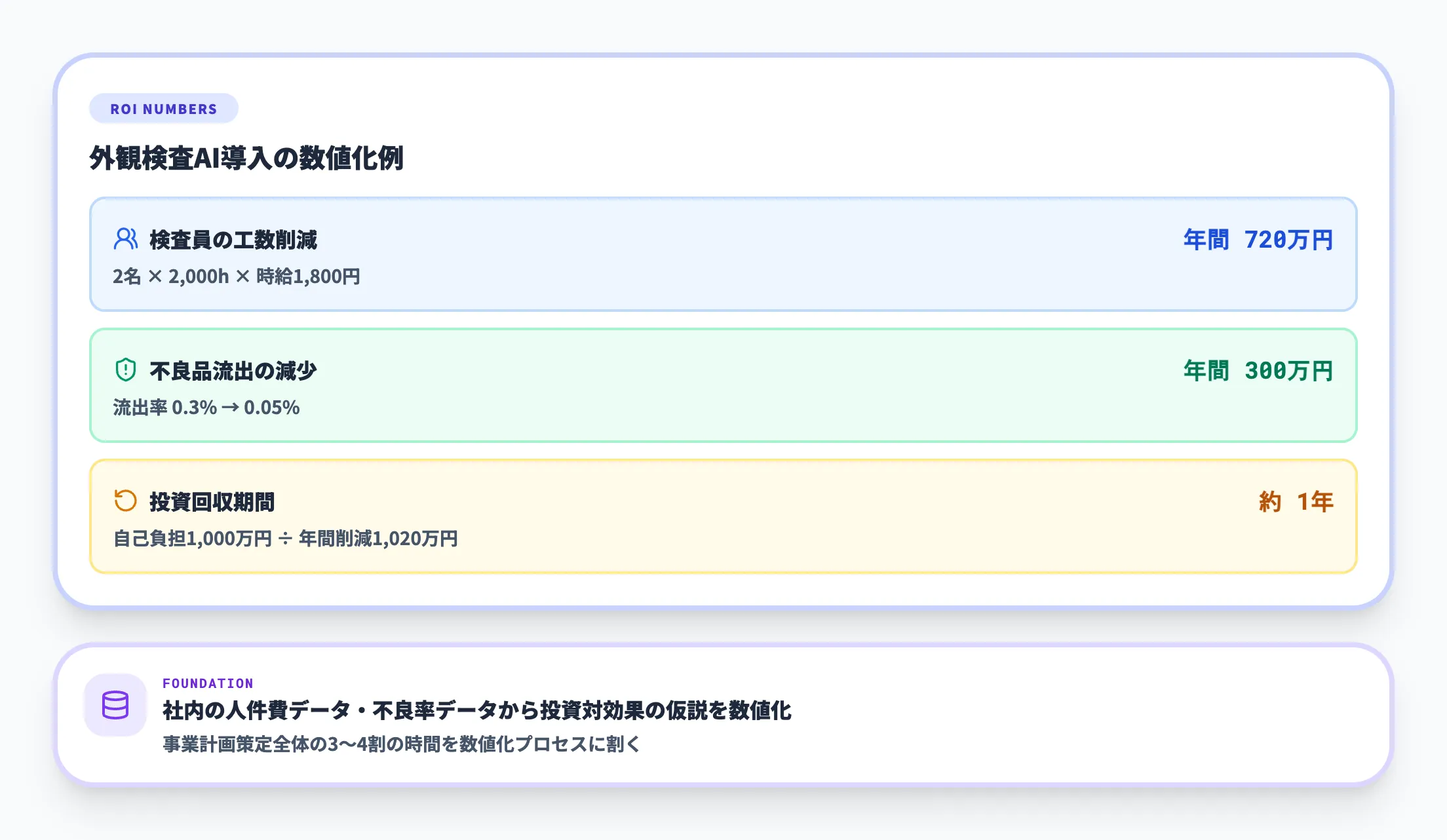ステップ2・事業計画書でROIを数値化する