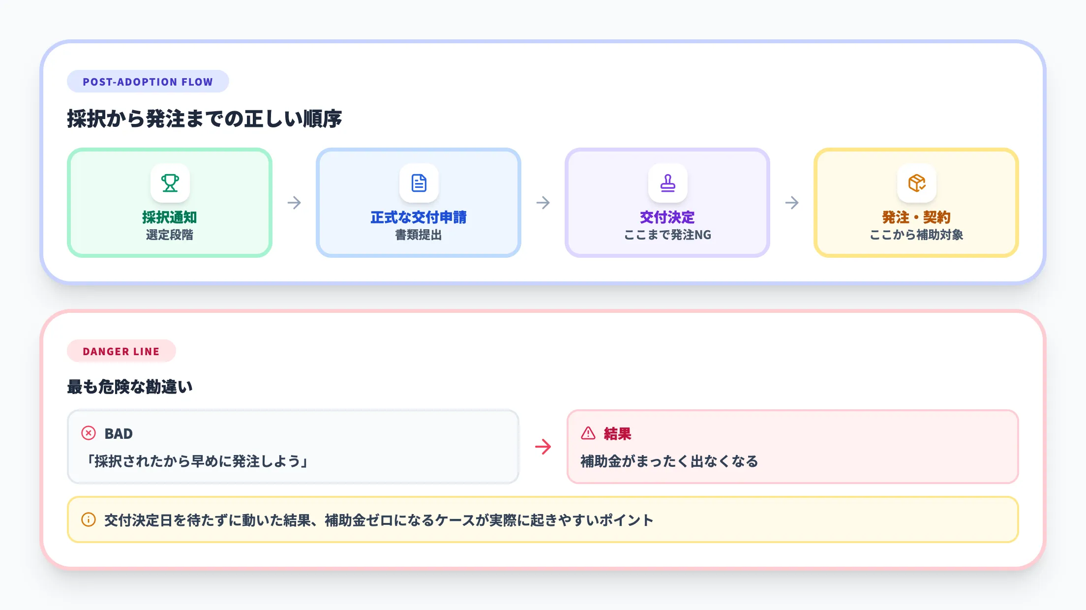 ステップ7・交付決定前の発注は補助対象外