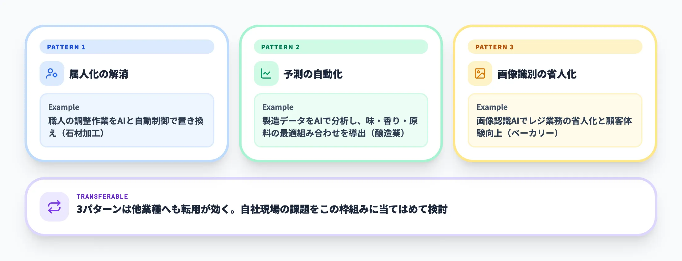 事例に共通する3つのAI活用パターン