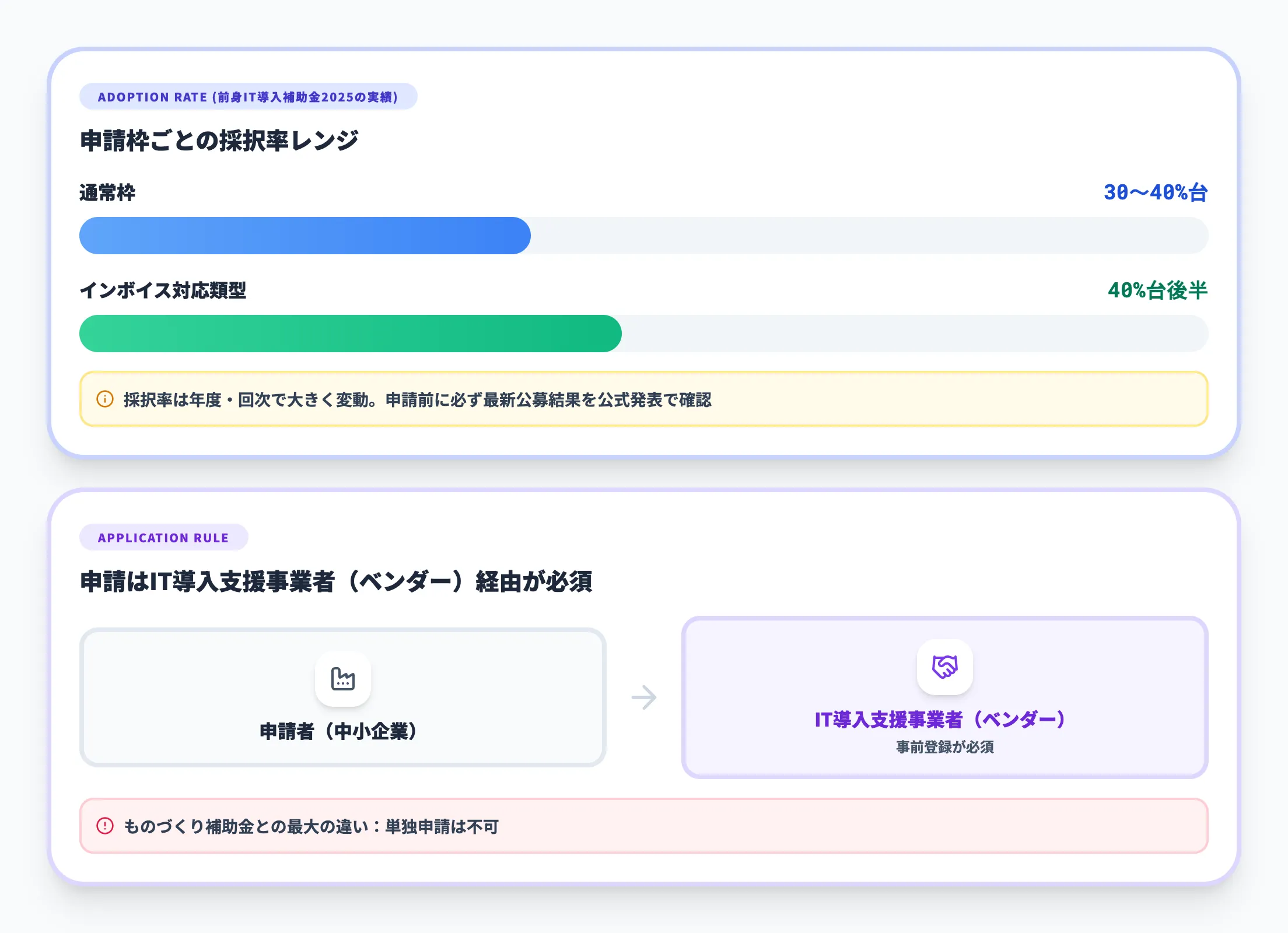 採択率の変動と支援事業者経由の申請ルール