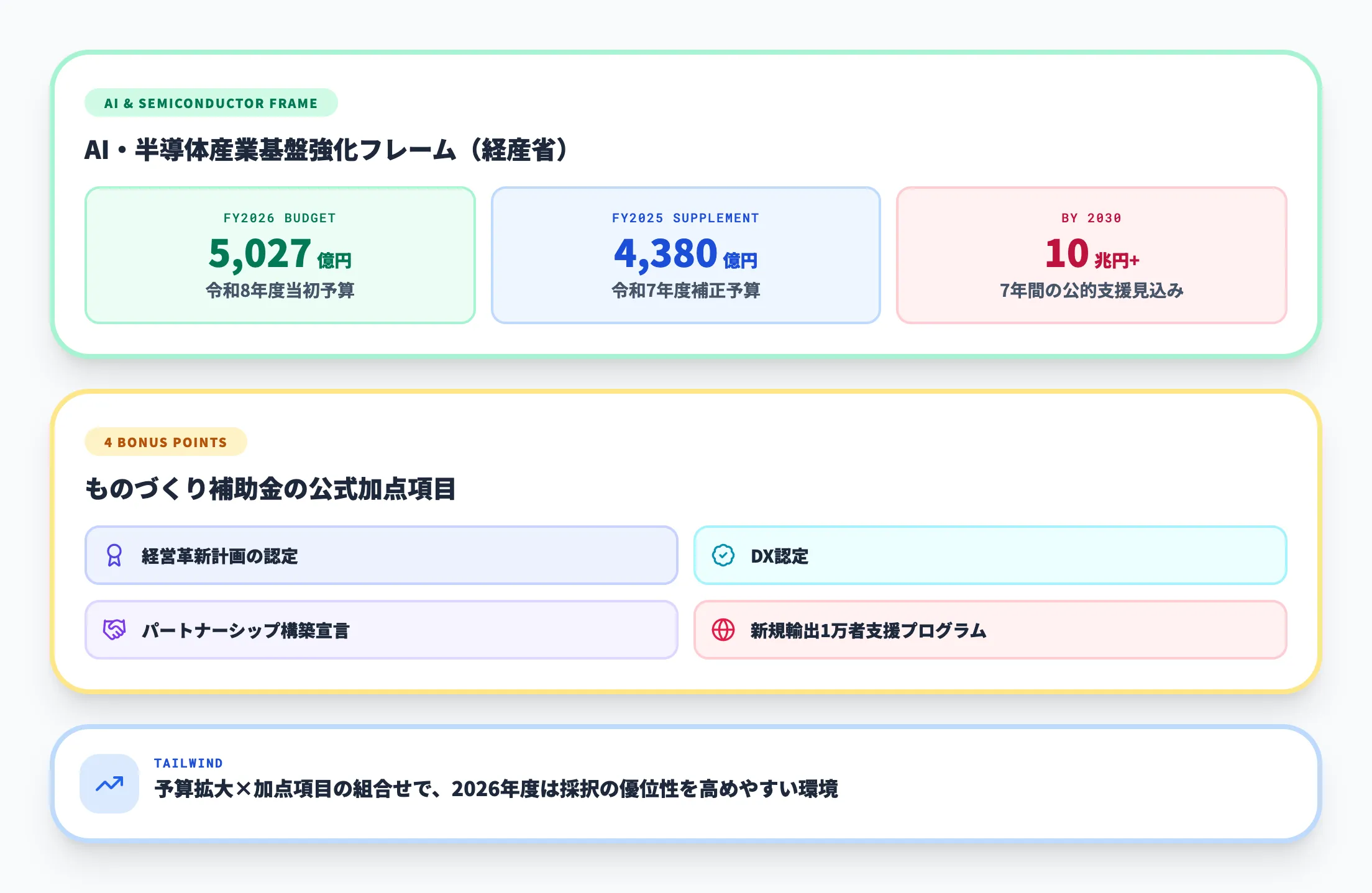 政府予算10兆円と加点項目の追い風