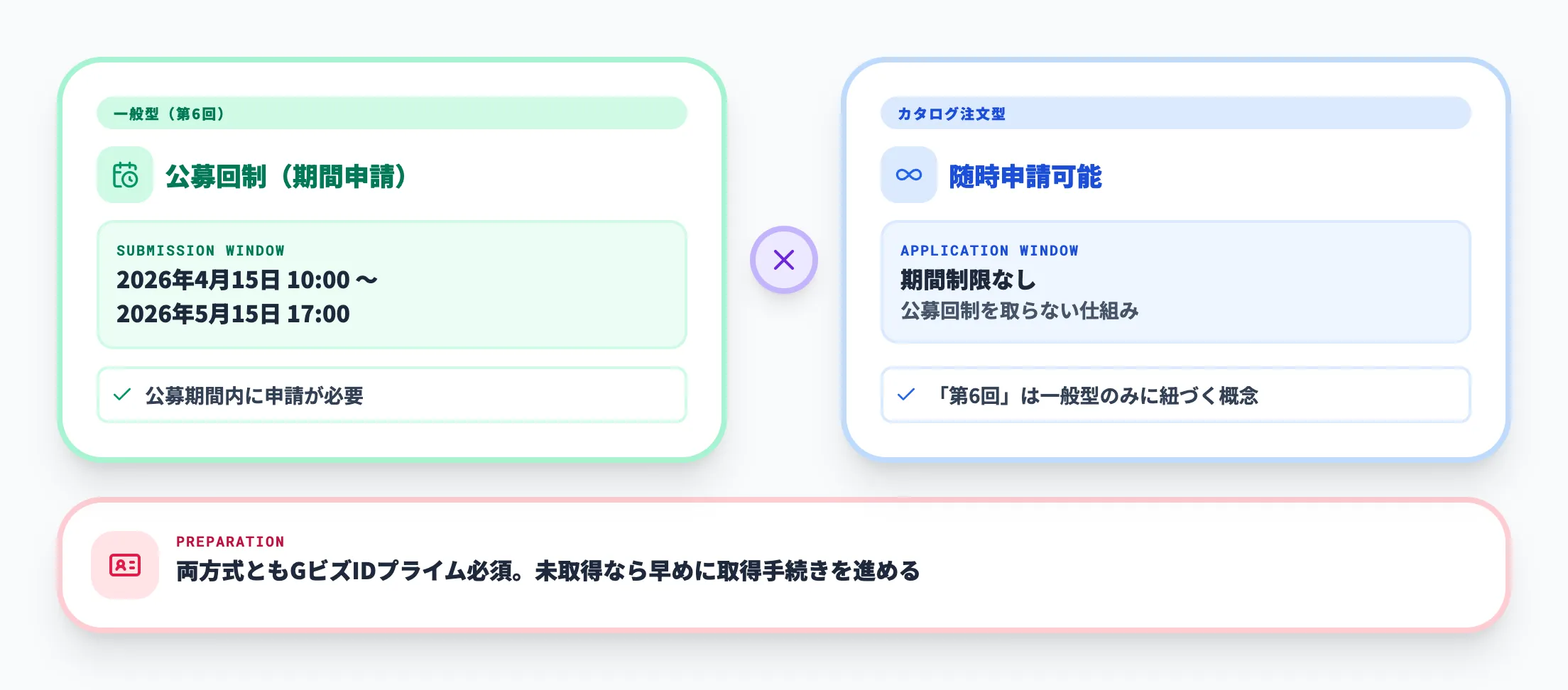 第6回公募のスケジュールと事前準備