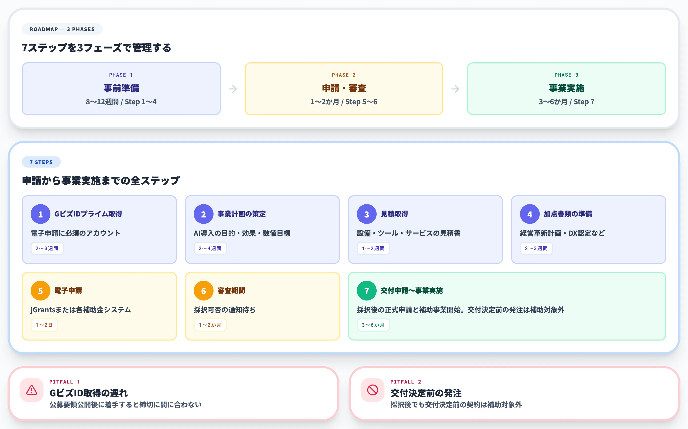 補助金の申請から採択までの実務フロー