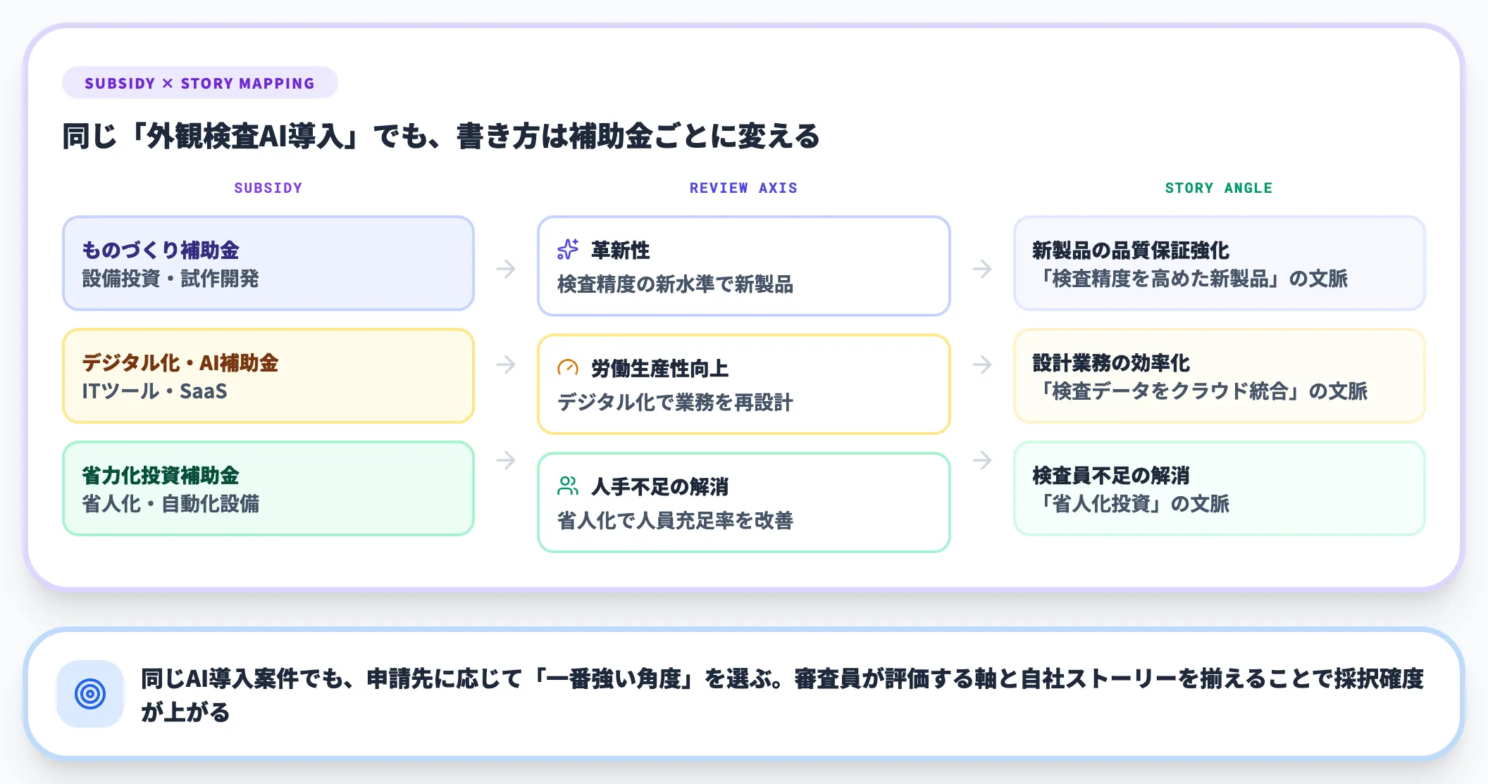 補助金の目的に沿ったストーリー構築