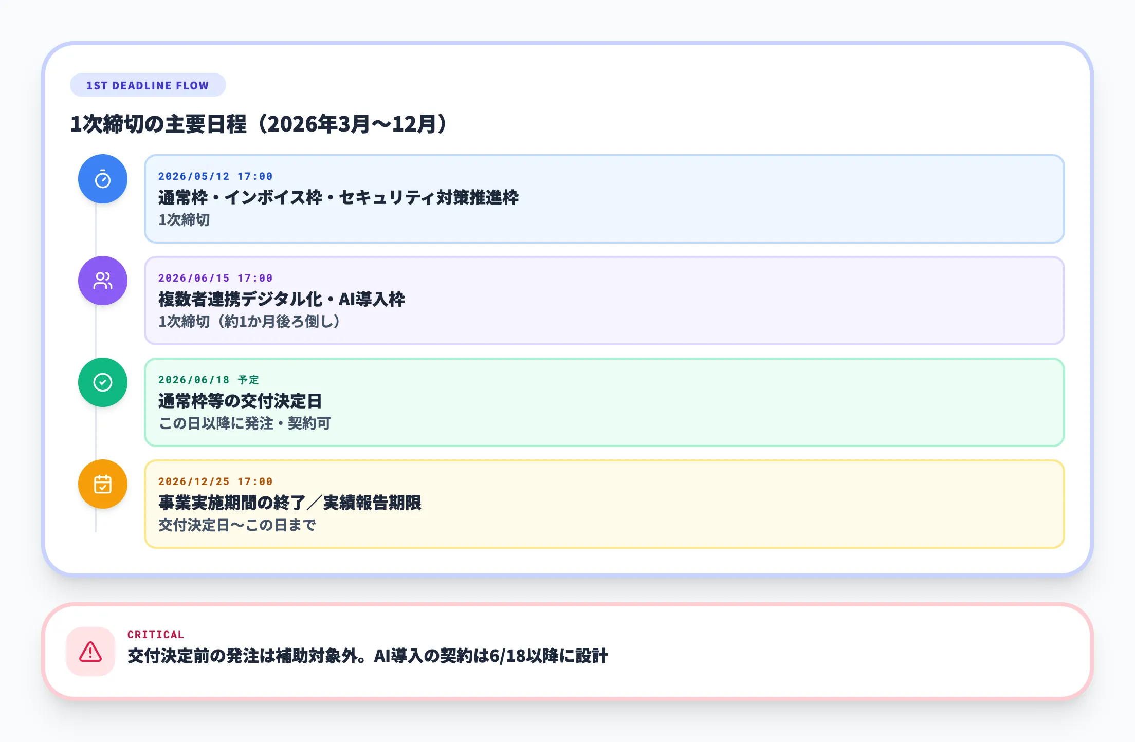 1次締切の申請スケジュール
