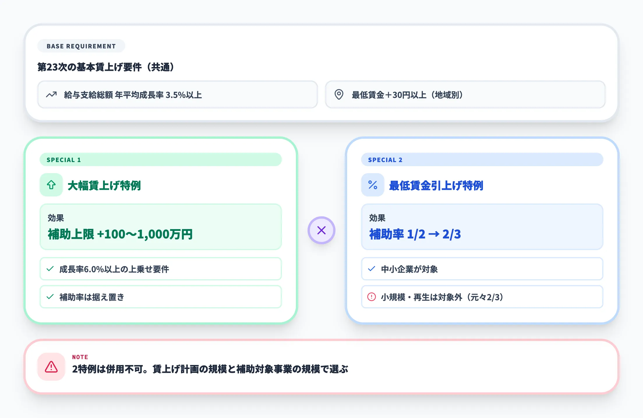 2種類の賃上げ特例