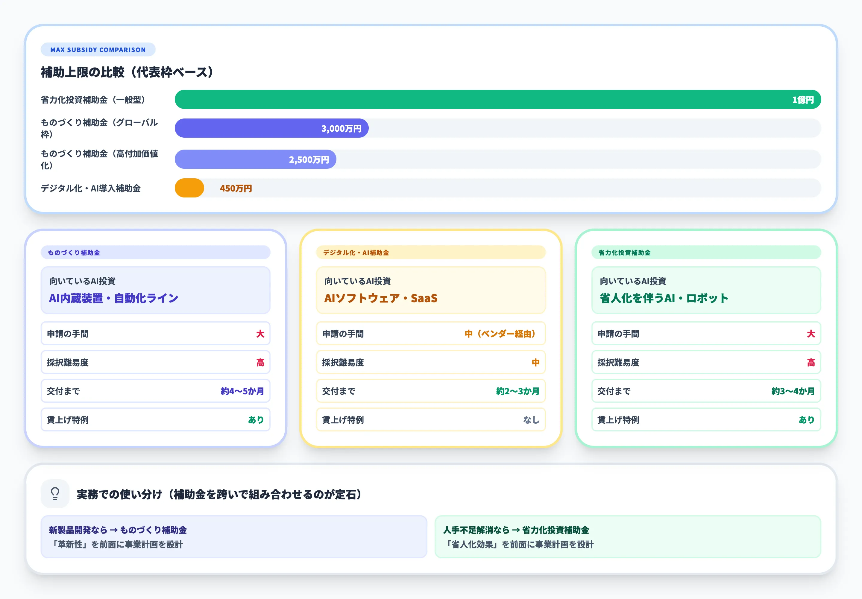 3補助金の徹底比較
