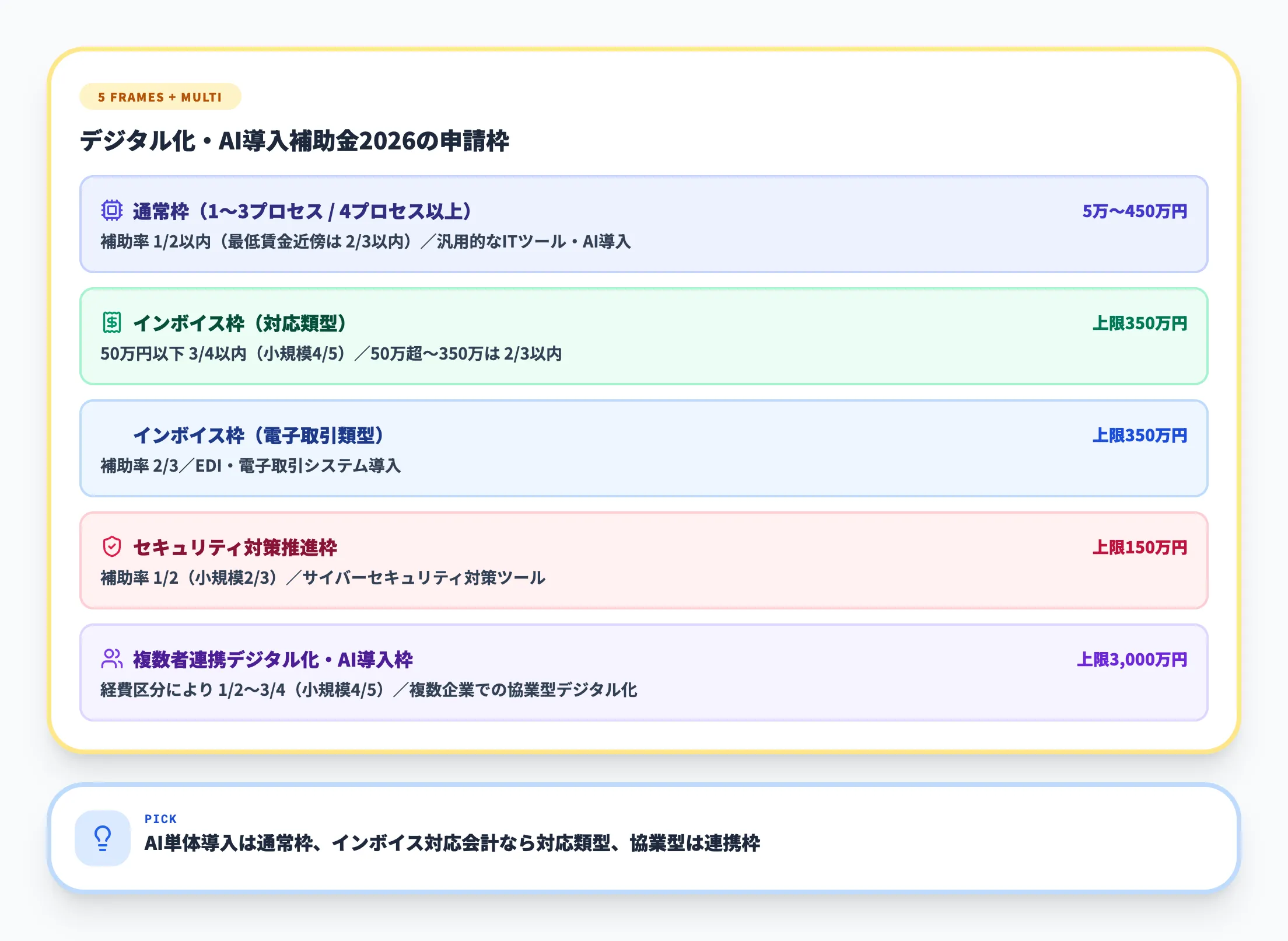 5つの申請枠と補助率の違い