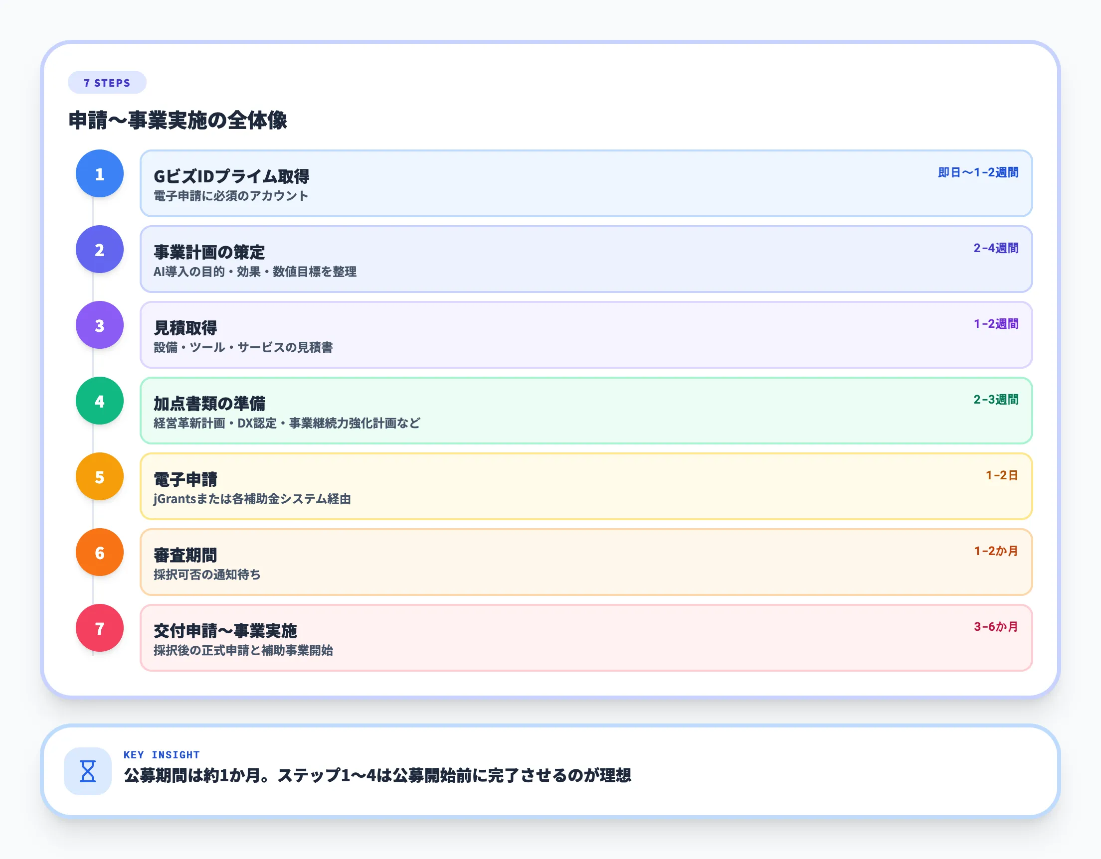 7ステップの全体像と所要期間