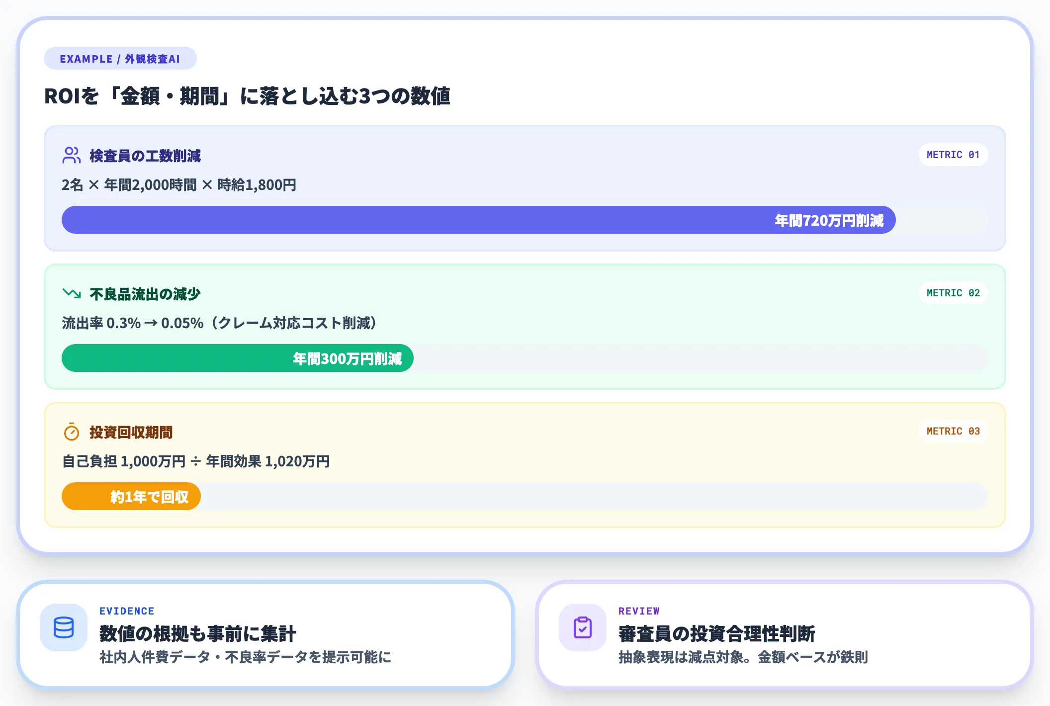 AI導入のROIを数値で具体化