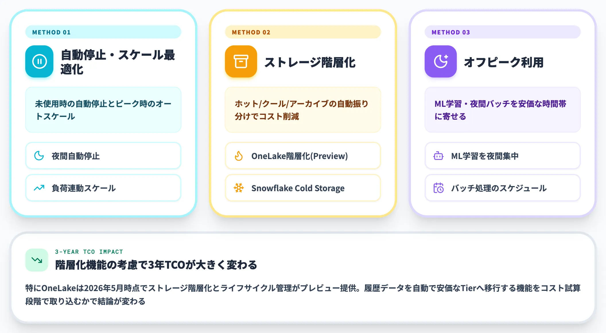 コスト最適化の3つの考え方