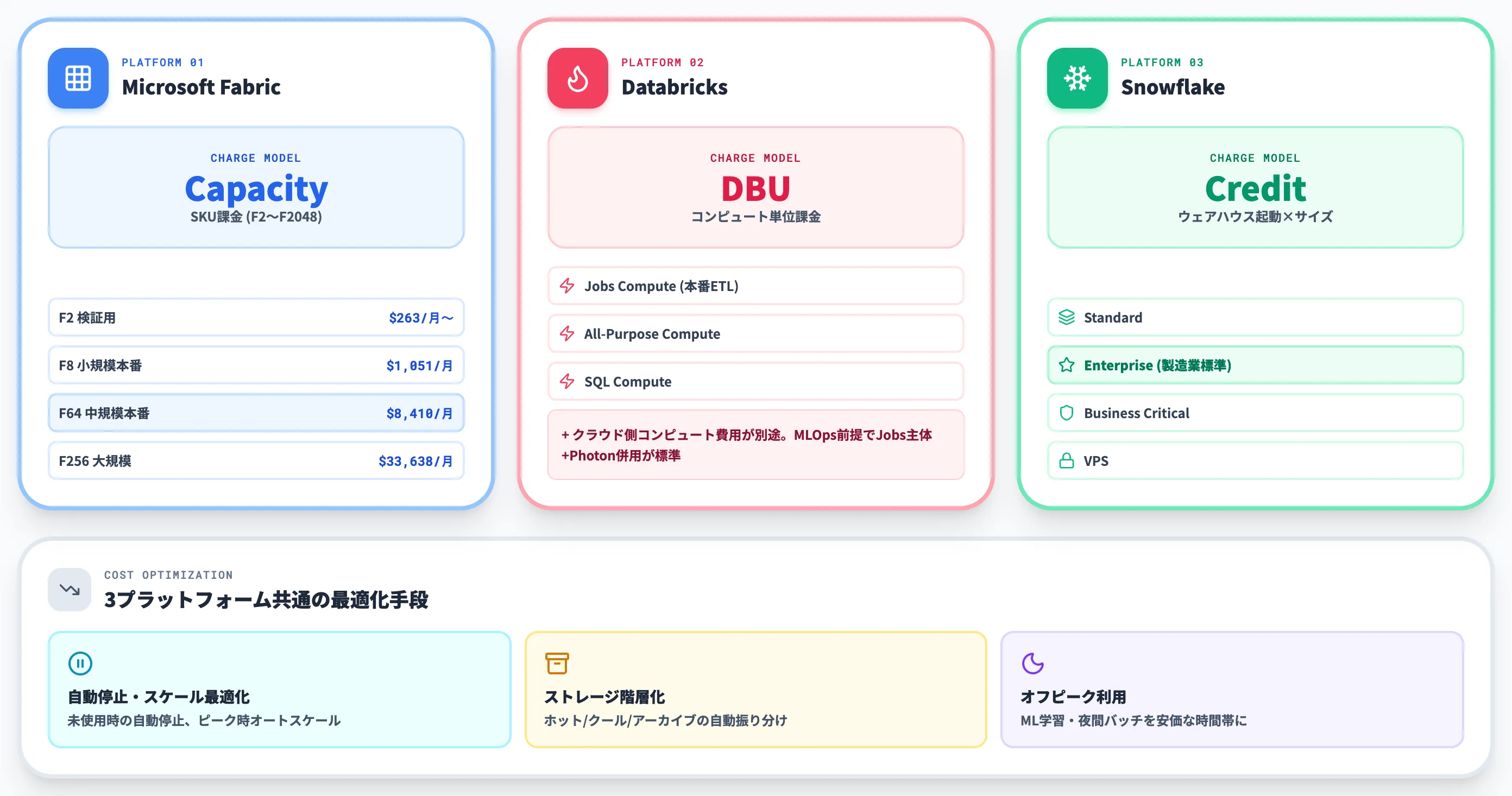 主要プラットフォームの料金体系