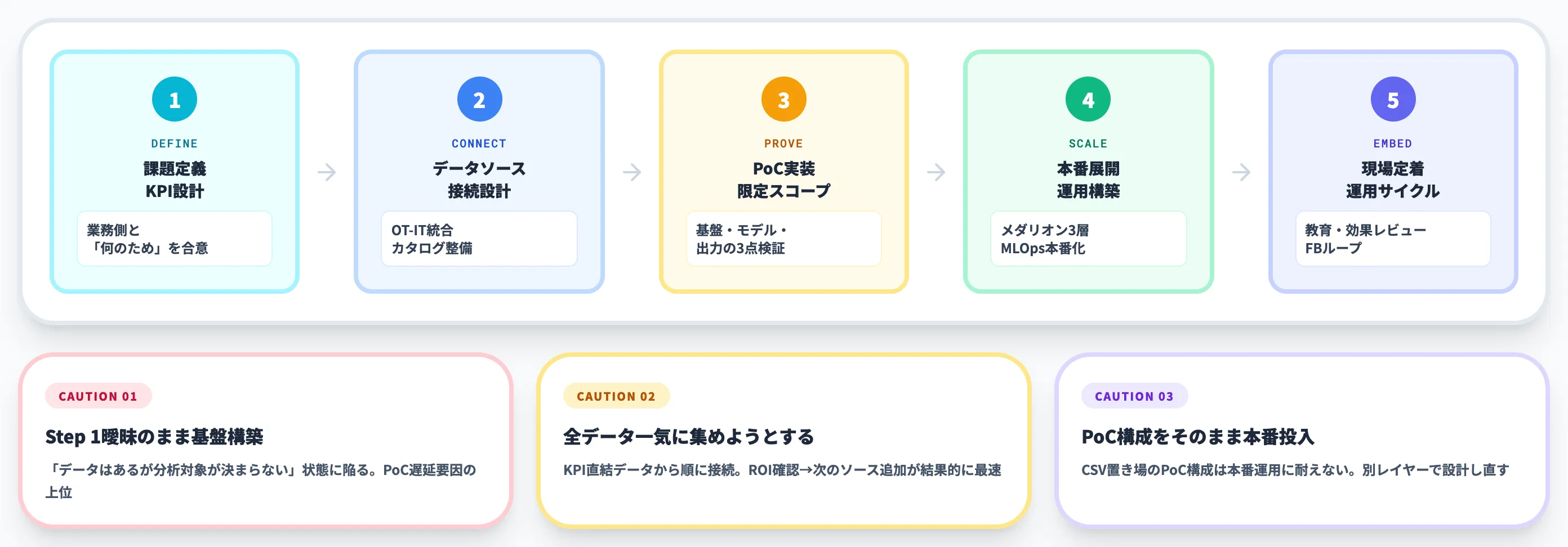 導入ステップ PoCから現場展開まで