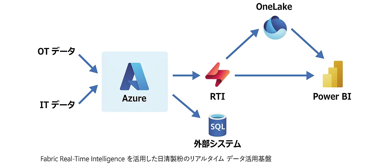 日清製粉のFabric Real-Time Intelligence活用基盤