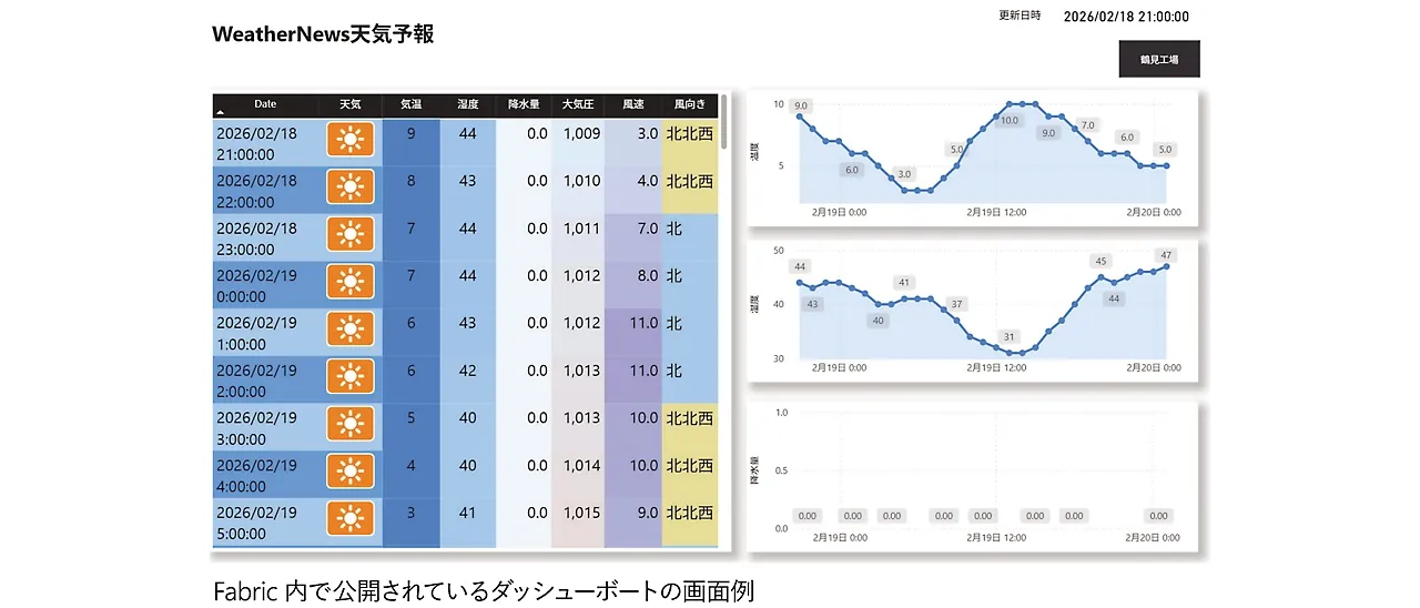 日清製粉のFabric内ダッシュボード画面