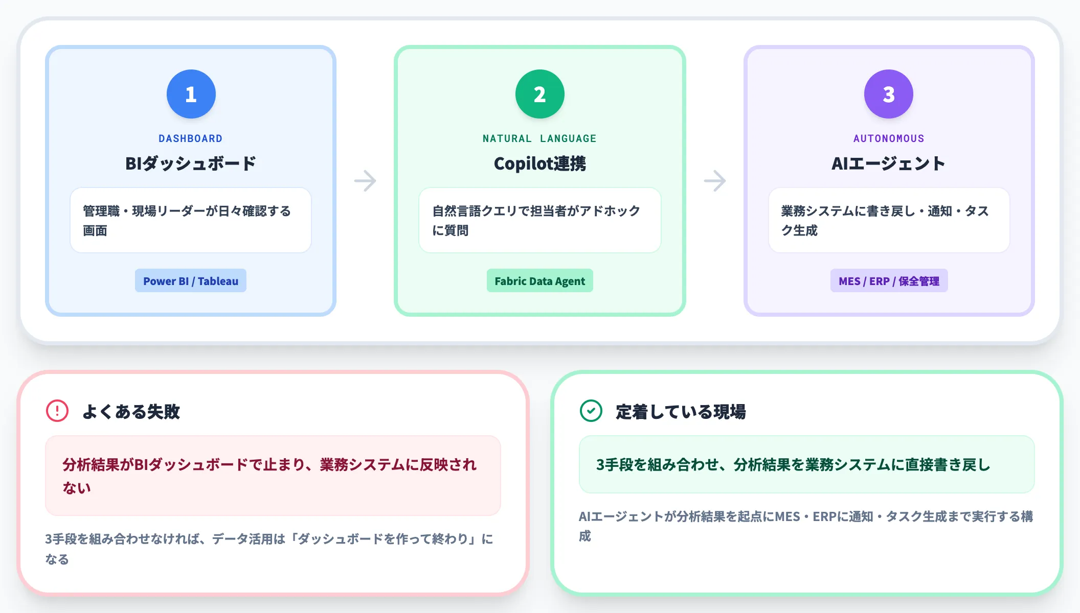 活用レイヤー BI・Copilot・AIエージェント
