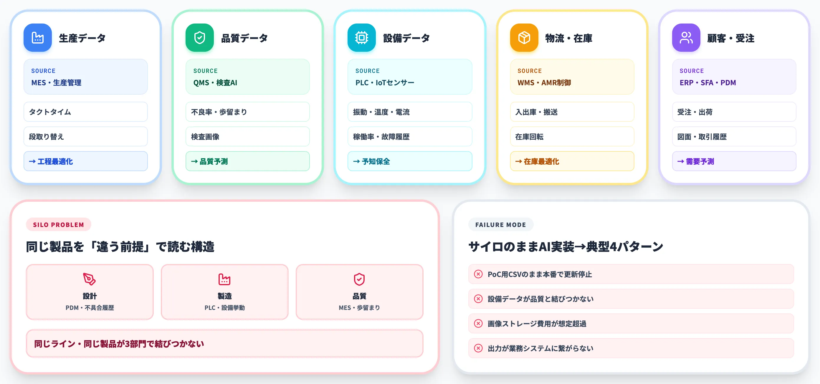 製造業で扱うデータの種類とサイロ問題