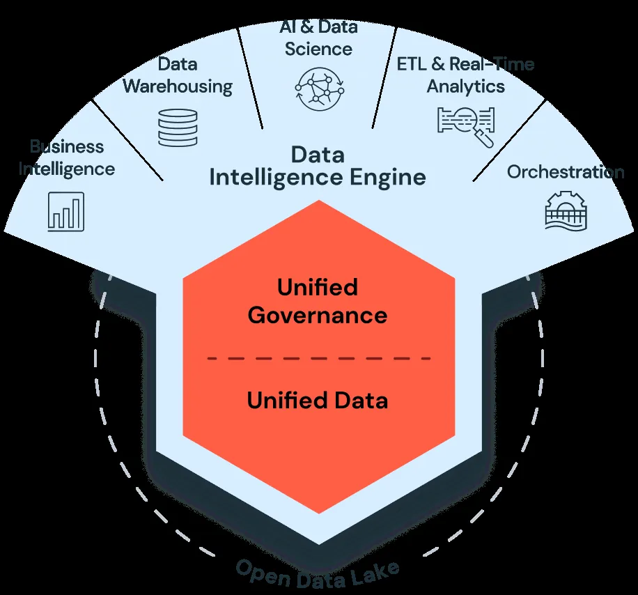 Databricks Data Intelligence Engineの構成