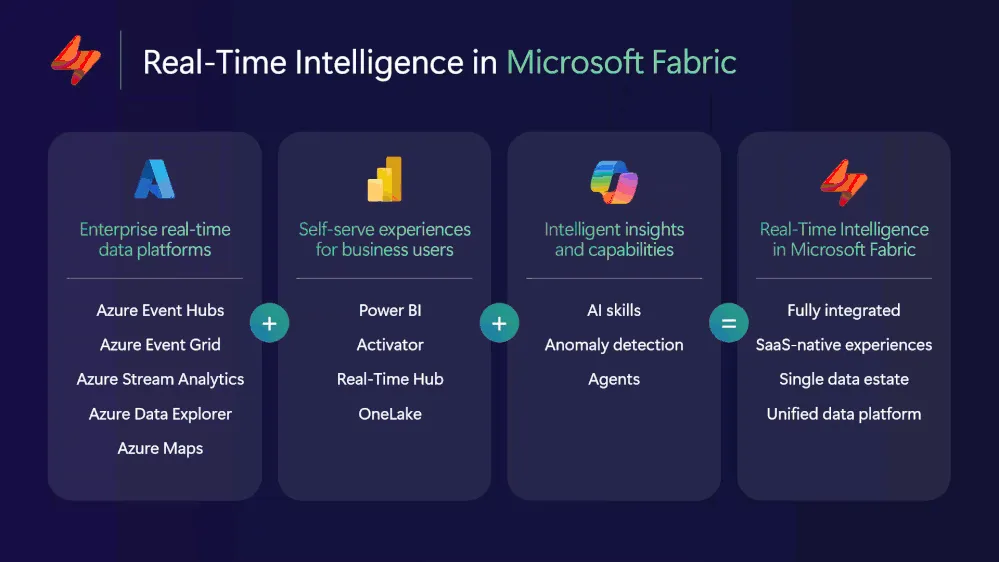 Microsoft Fabric Real-Time Intelligenceの構成要素
