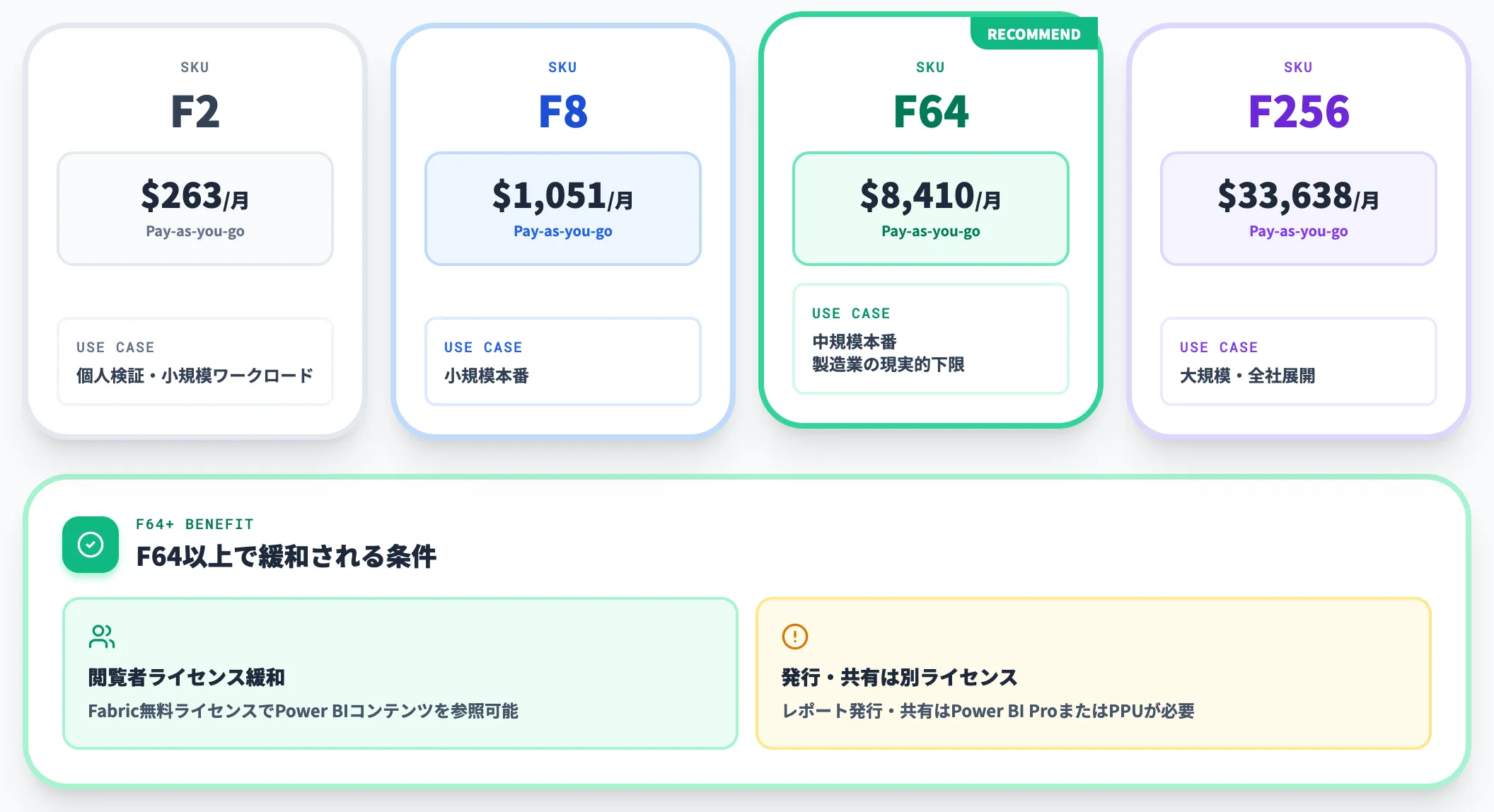 Microsoft Fabricの料金 Capacity単位