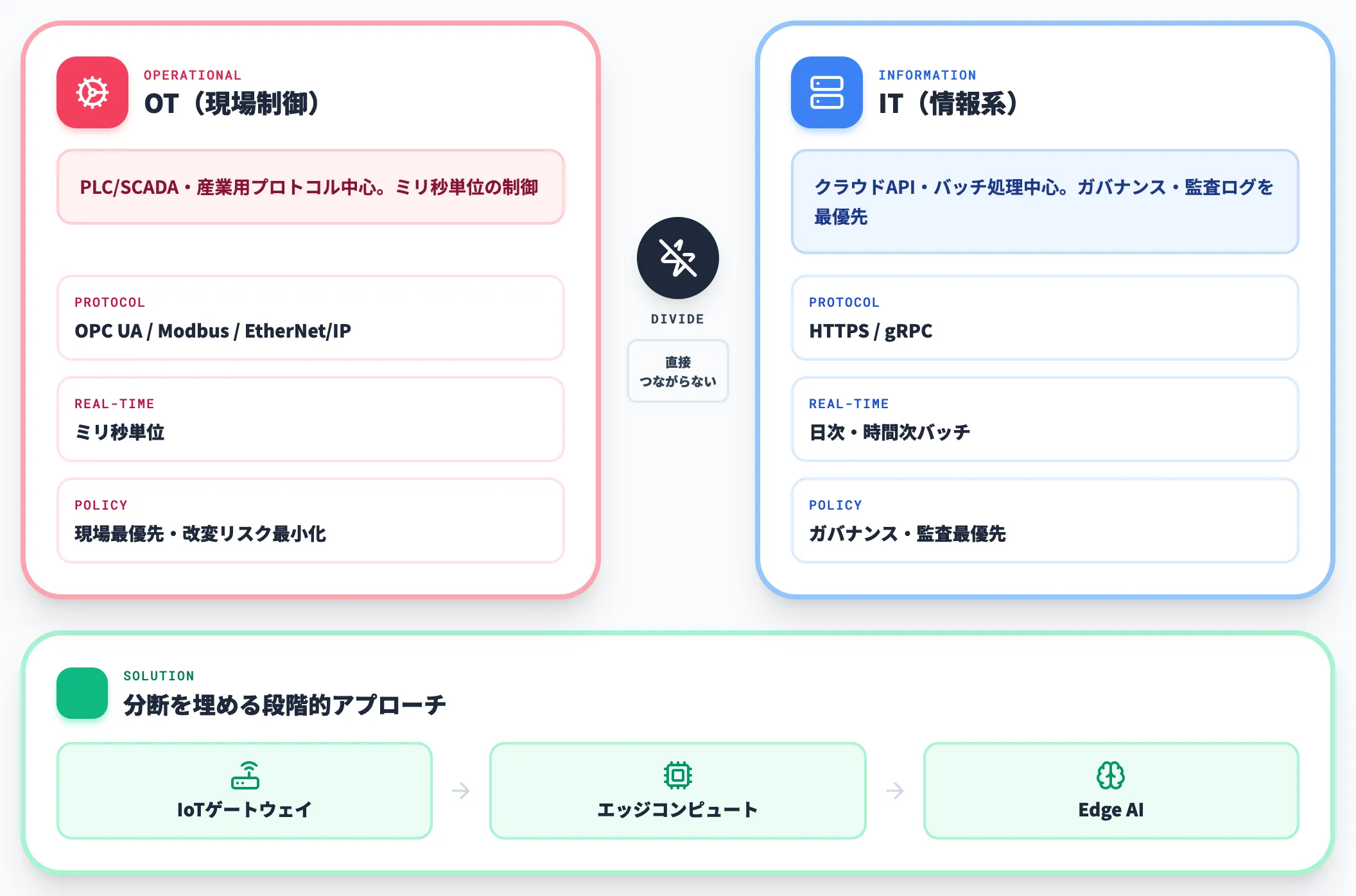 OT-IT分断の構造
