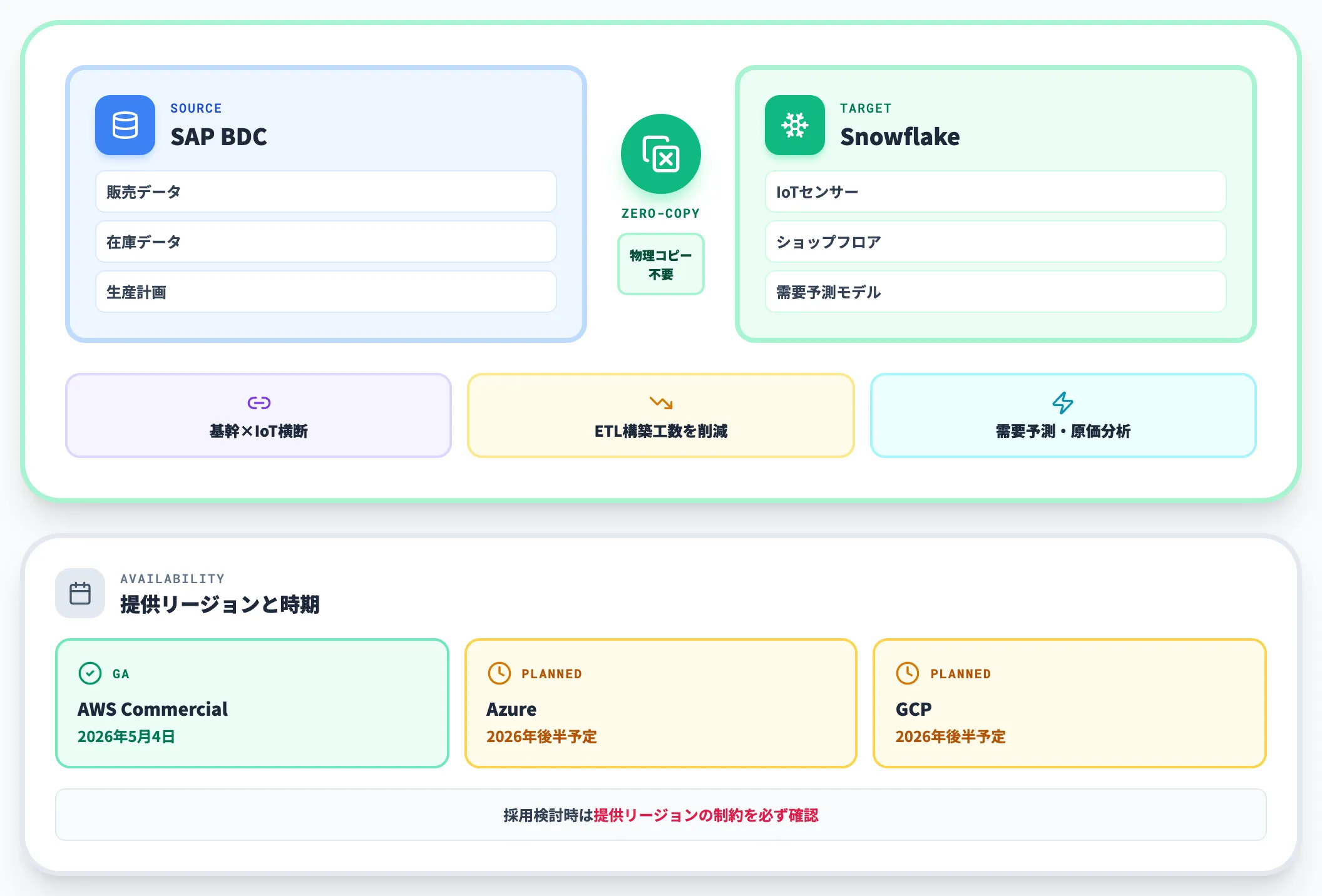 SAP × Snowflake Business Data Cloudのゼロコピー連携