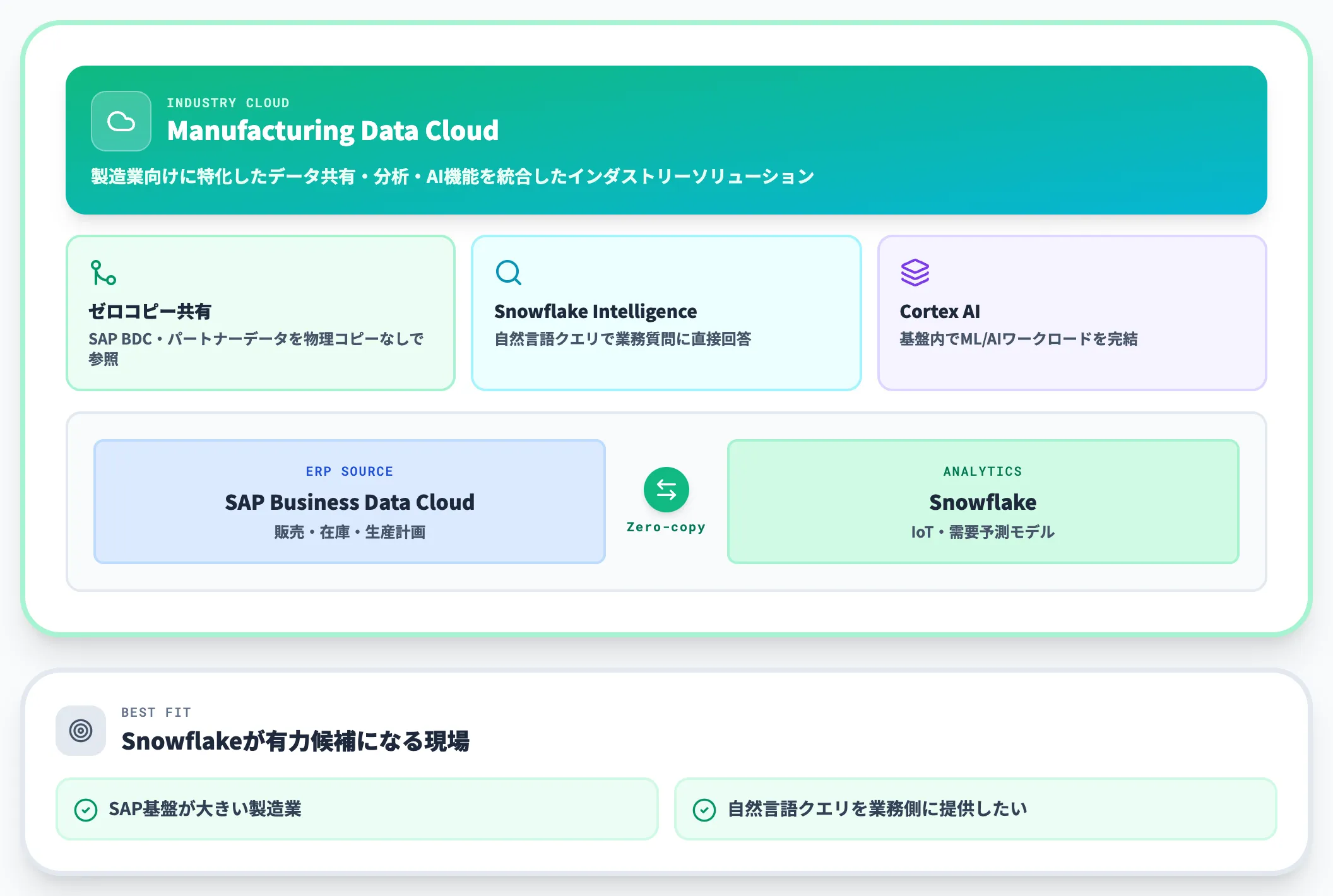 Snowflake SAP・基幹系統合の構造