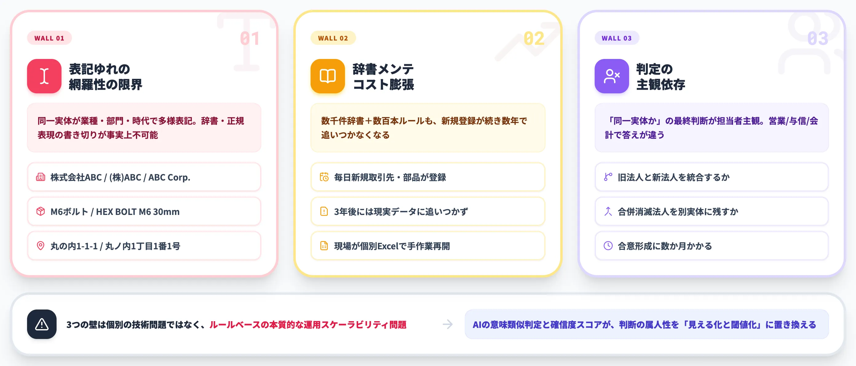 ルールベース名寄せがぶつかる3つの壁