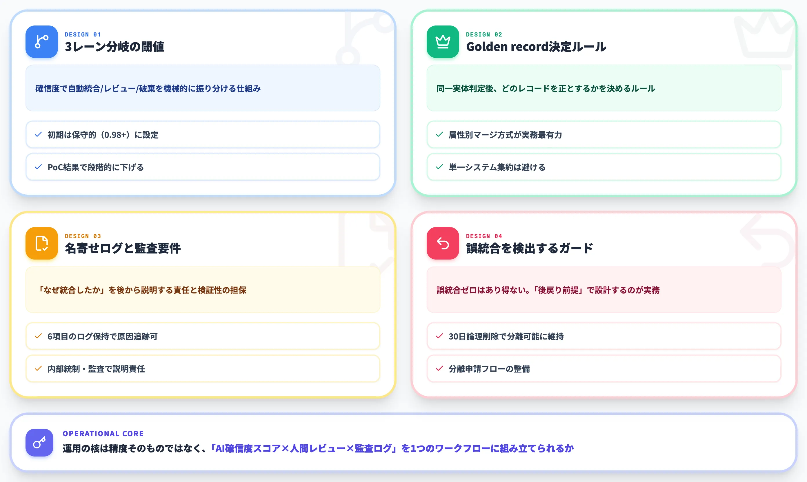 信頼度スコア×人間レビューのハイブリッド運用設計